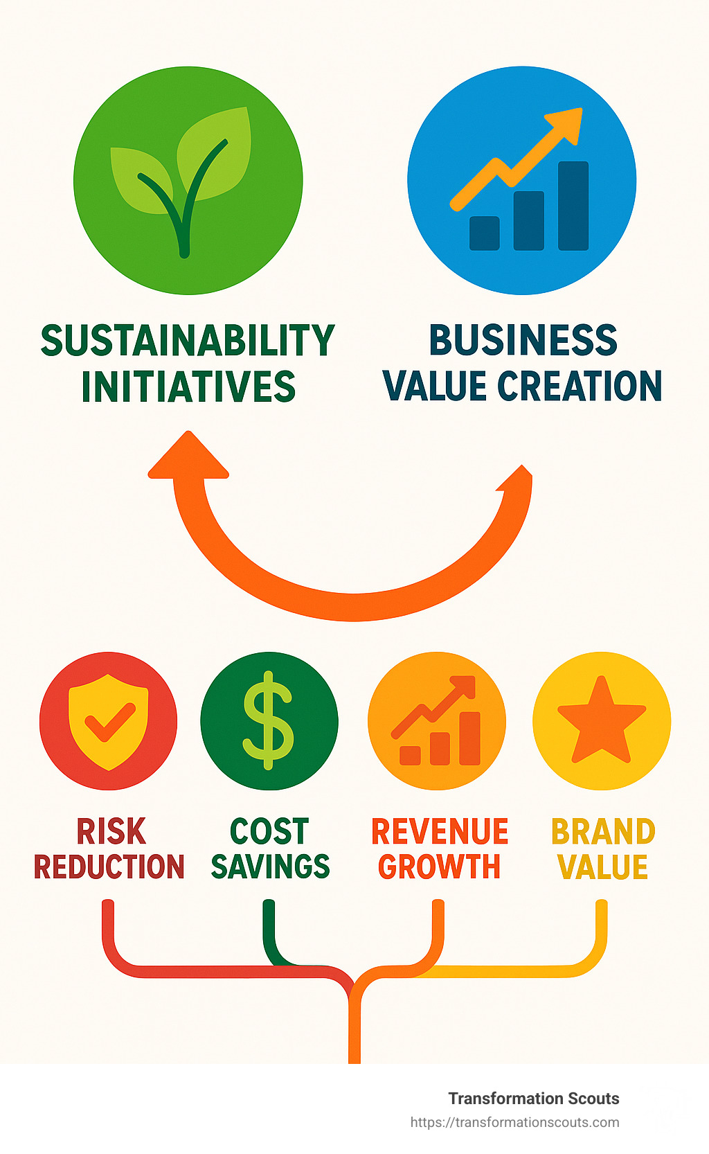 A detailed infographic showing the relationship between sustainability initiatives and business value creation, including risk reduction, cost savings, revenue growth, and brand value. - strategic sustainability consulting infographic 