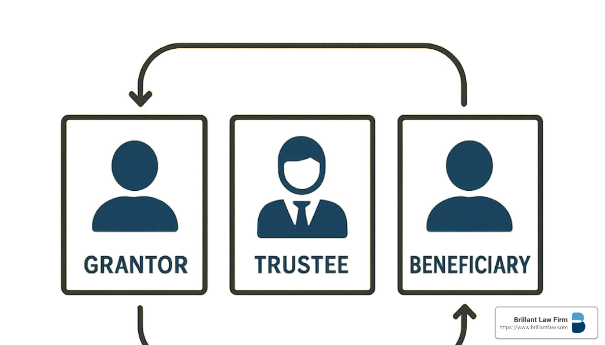 Trust structure showing grantor, trustee, and beneficiary relationship - Trust planning services