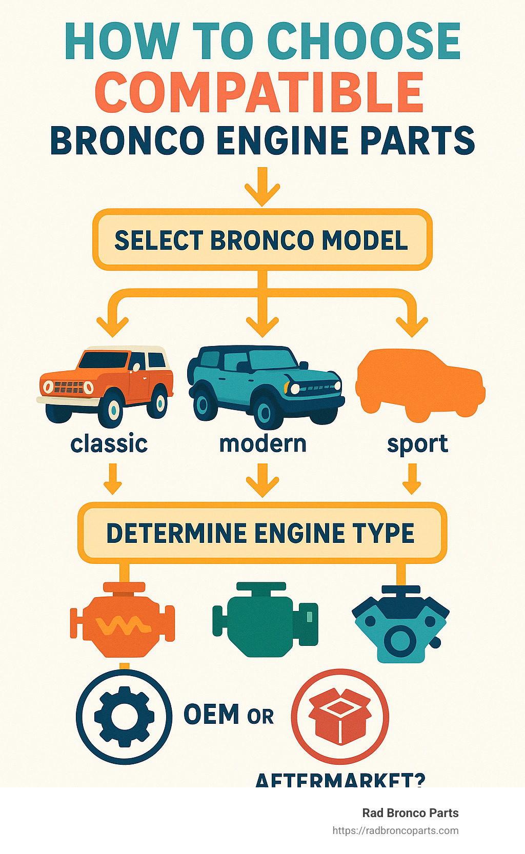 Infographic highlighting how to choose compatible Bronco Engine Parts based on Bronco model, engine type, and OEM vs. aftermarket considerations. - Bronco Engine Parts infographic 