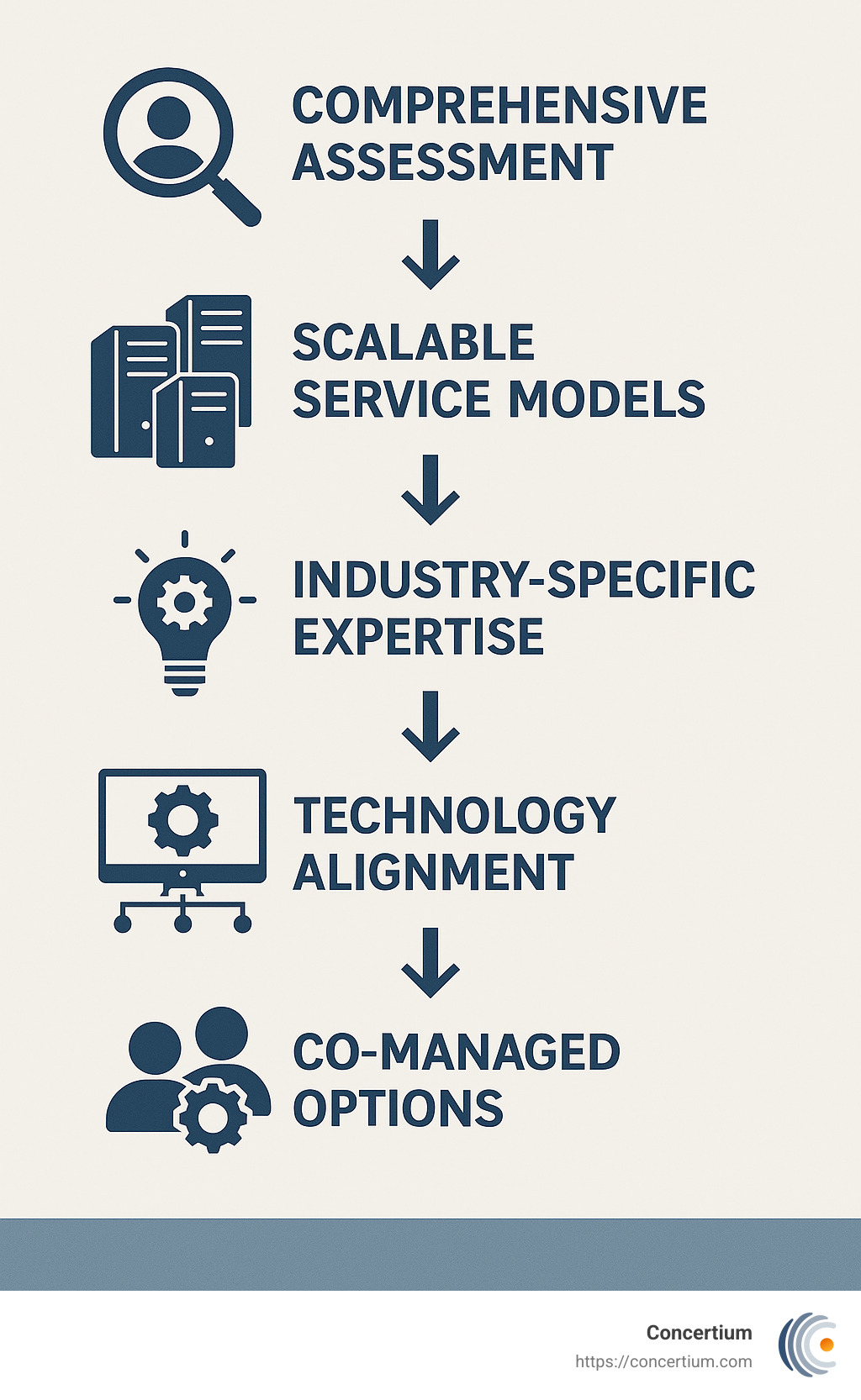 Infographic showing the process of customizing IT solutions, from assessment through implementation to ongoing optimization - managed service provider company in tampa bay infographic ai-freestyle