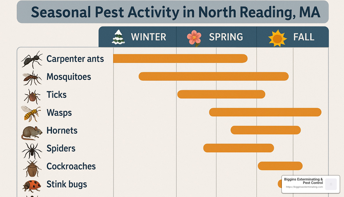 Seasonal pest activity chart for North Reading MA - Exterminator North Reading MA