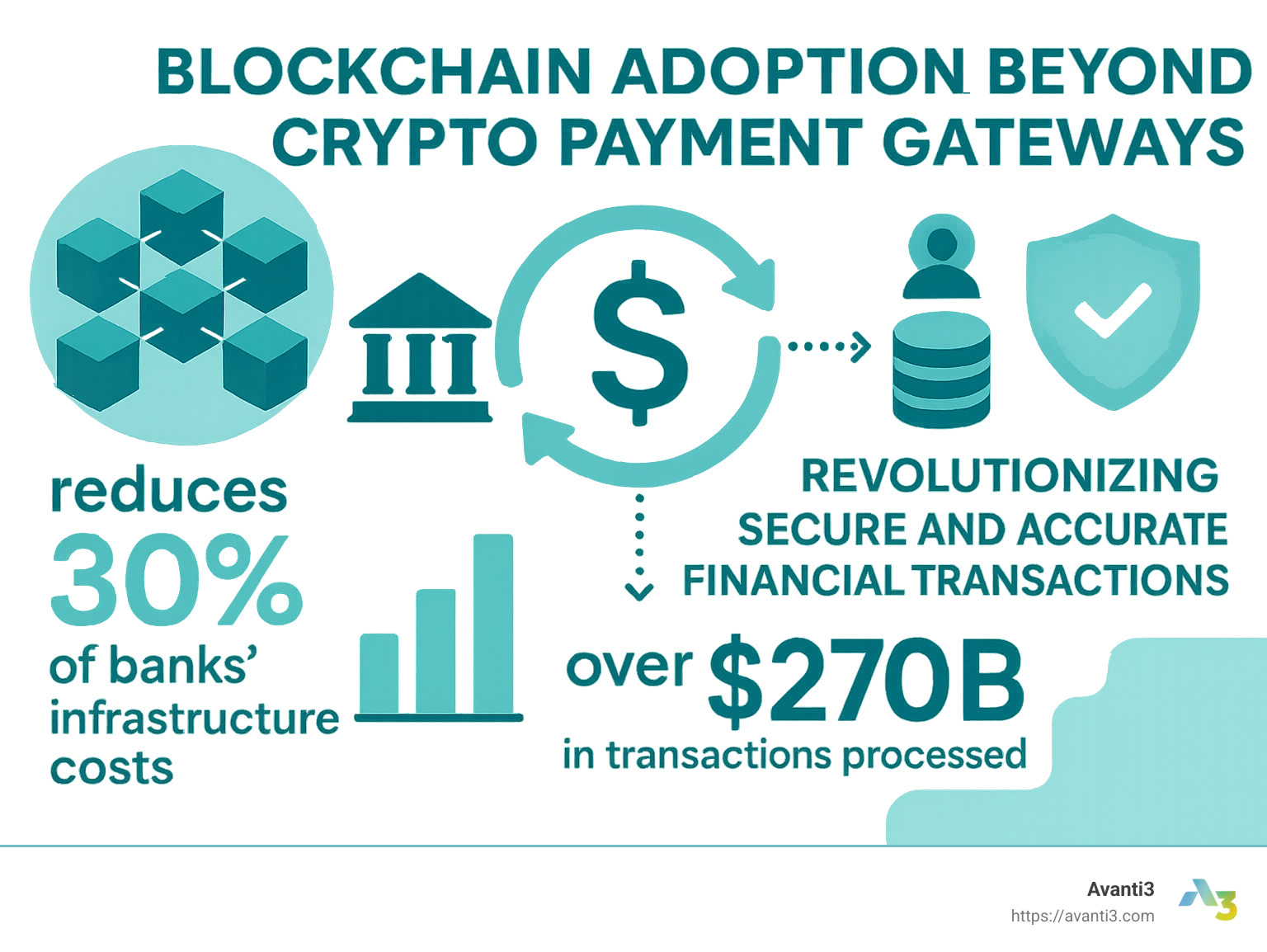 Blockchain is not just for crypto payment gateways. It's been adopted for secure and accurate transactions, reducing 30% of banks' infrastructure costs while processing over $270B in transactions. - blockchain payment systems infographic 