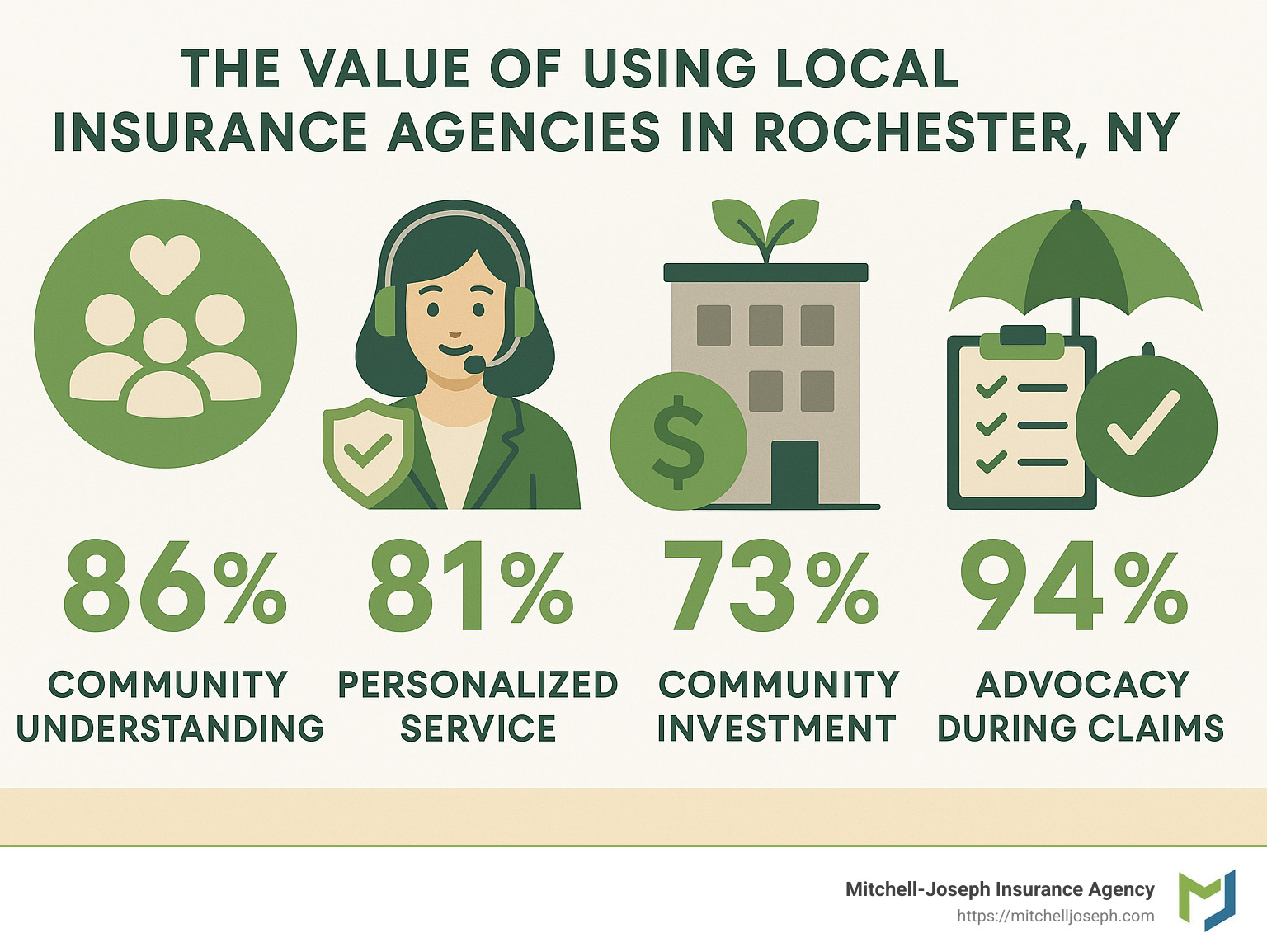 Infographic showing statistics about the value of using local insurance agencies in Rochester, NY - rochester ny insurance agencies infographic 