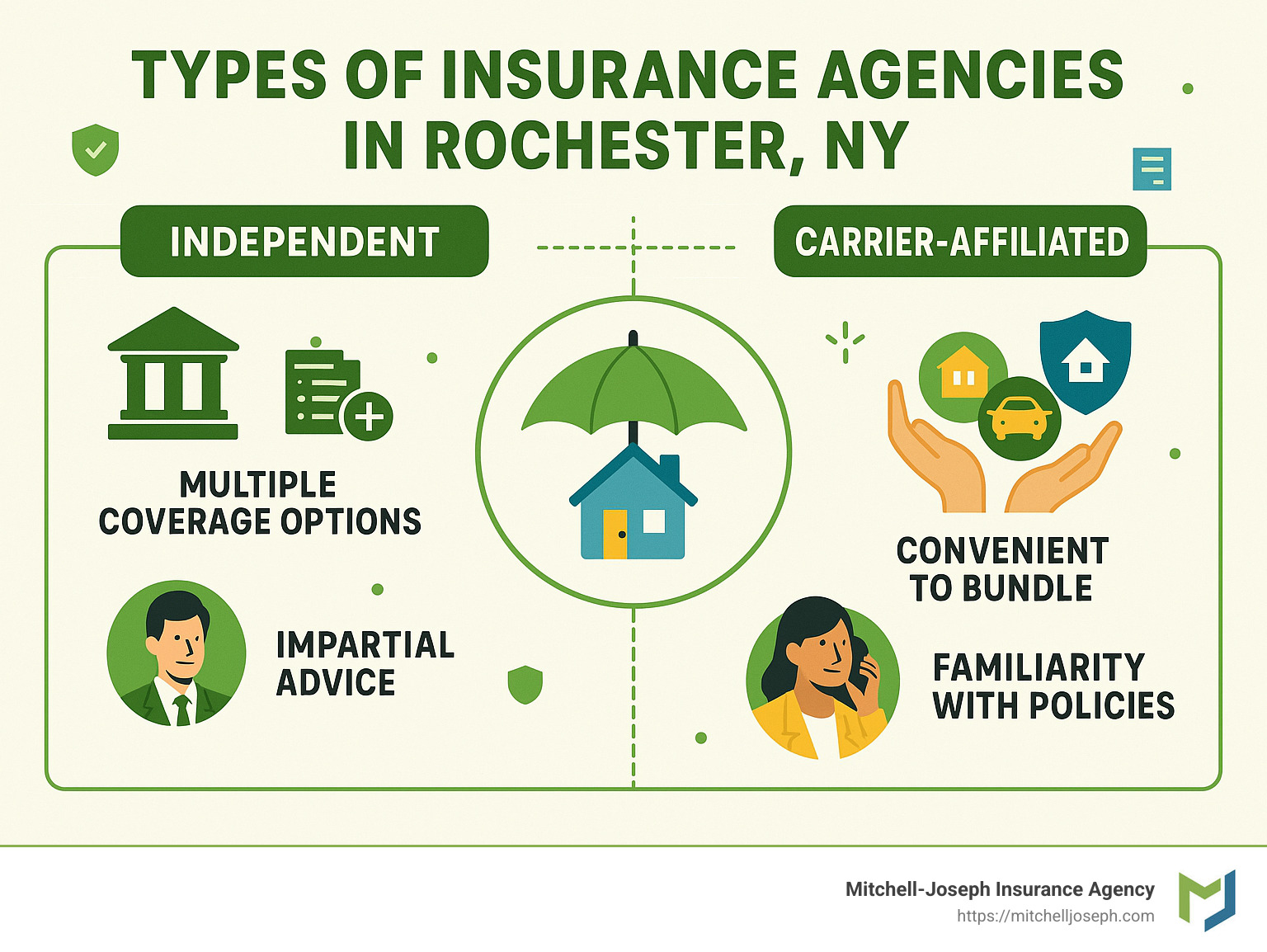 Infographic showing types of insurance agencies in Rochester, NY including independent and carrier-affiliated, highlighting benefits of each. - rochester ny insurance agencies infographic 