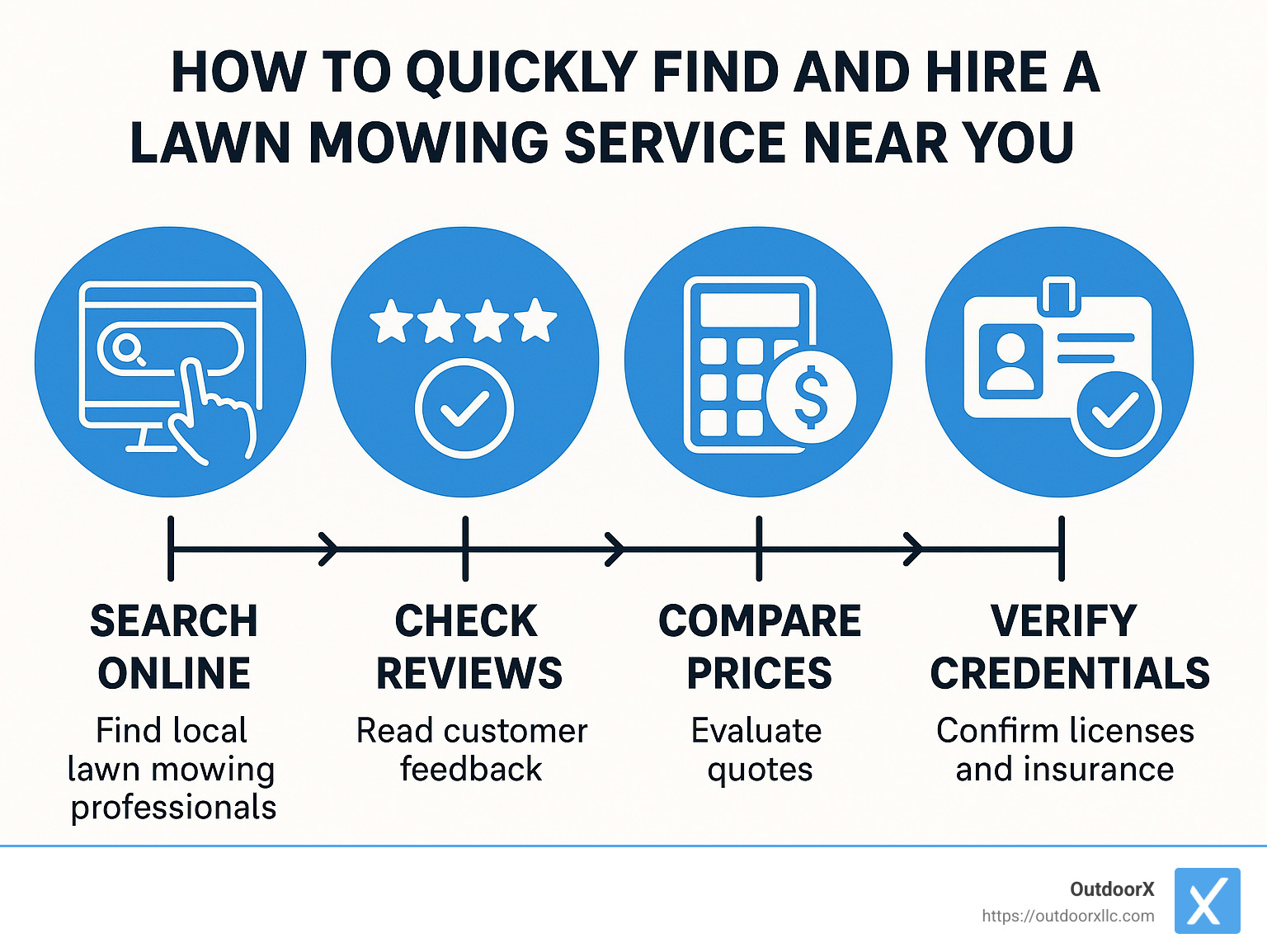 Infographic showing clear steps to quickly find and hire a professional lawn mowing service near you, including online searches, checking reviews, comparing prices, and verifying credentials. - lawn mowing service near me infographic 