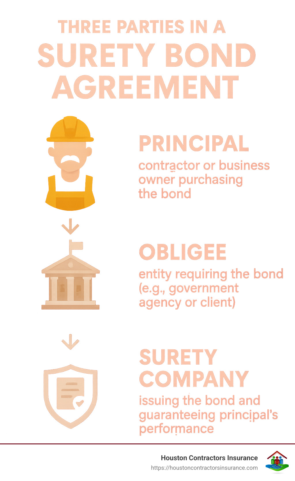 Three parties in a surety bond agreement: Principal, Obligee, and Surety Company - buy surety bonds infographic 