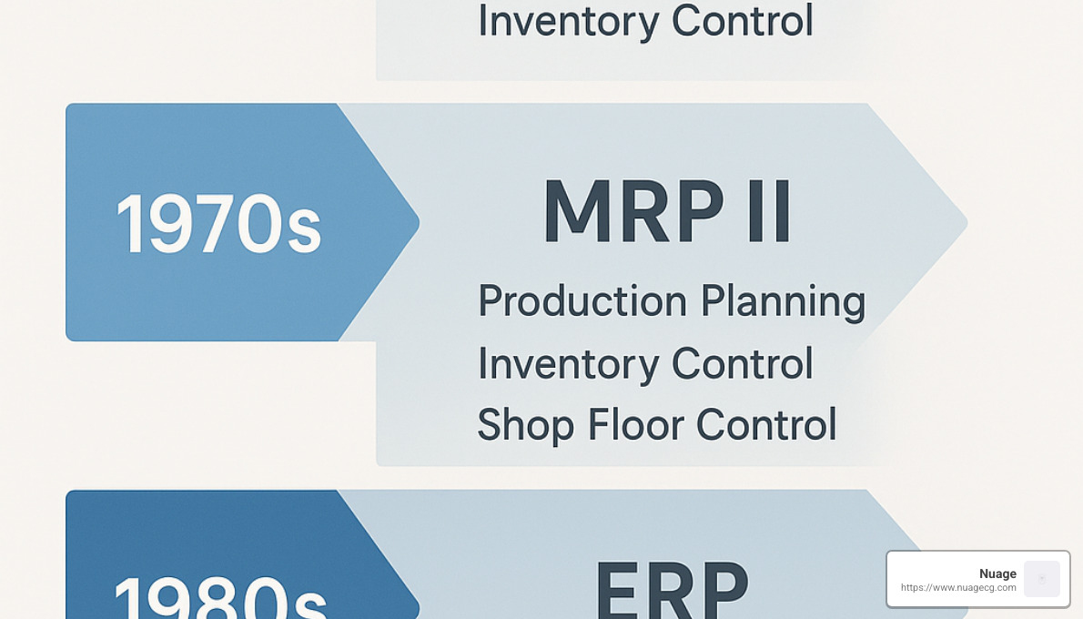 Evolution of manufacturing ERP systems from MRP to cloud-based solutions - NetSuite ERP for manufacturing