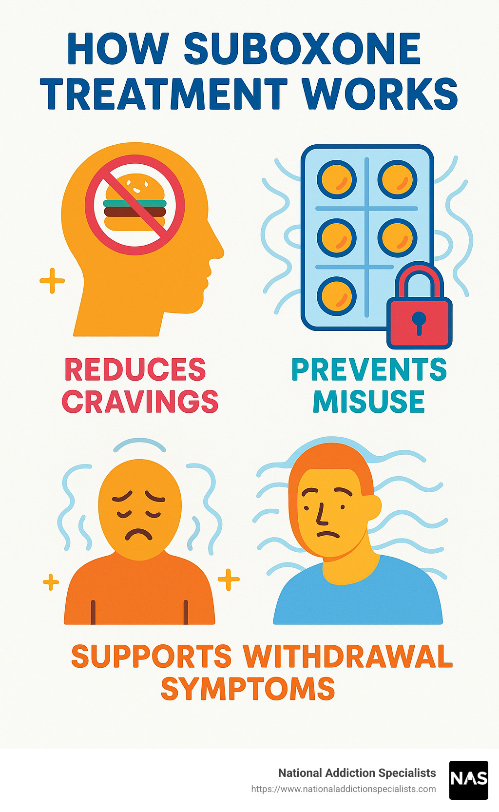 Infographic showing how Suboxone treatment works in managing opioid addiction, including reduction of cravings, prevention of misuse, and support with withdrawal symptoms. - suboxone treatment infographic 