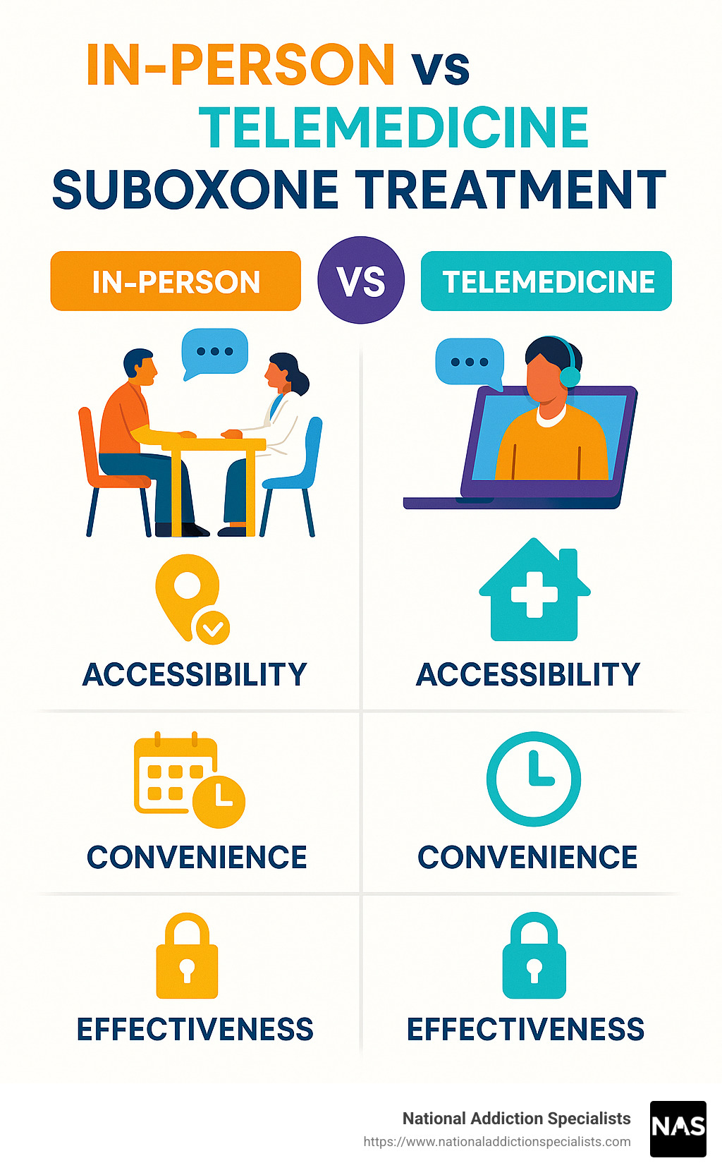 Comparison chart of in-person vs telemedicine Suboxone treatment showing benefits of each approach including accessibility, convenience, privacy, and effectiveness - suboxone treatment infographic 