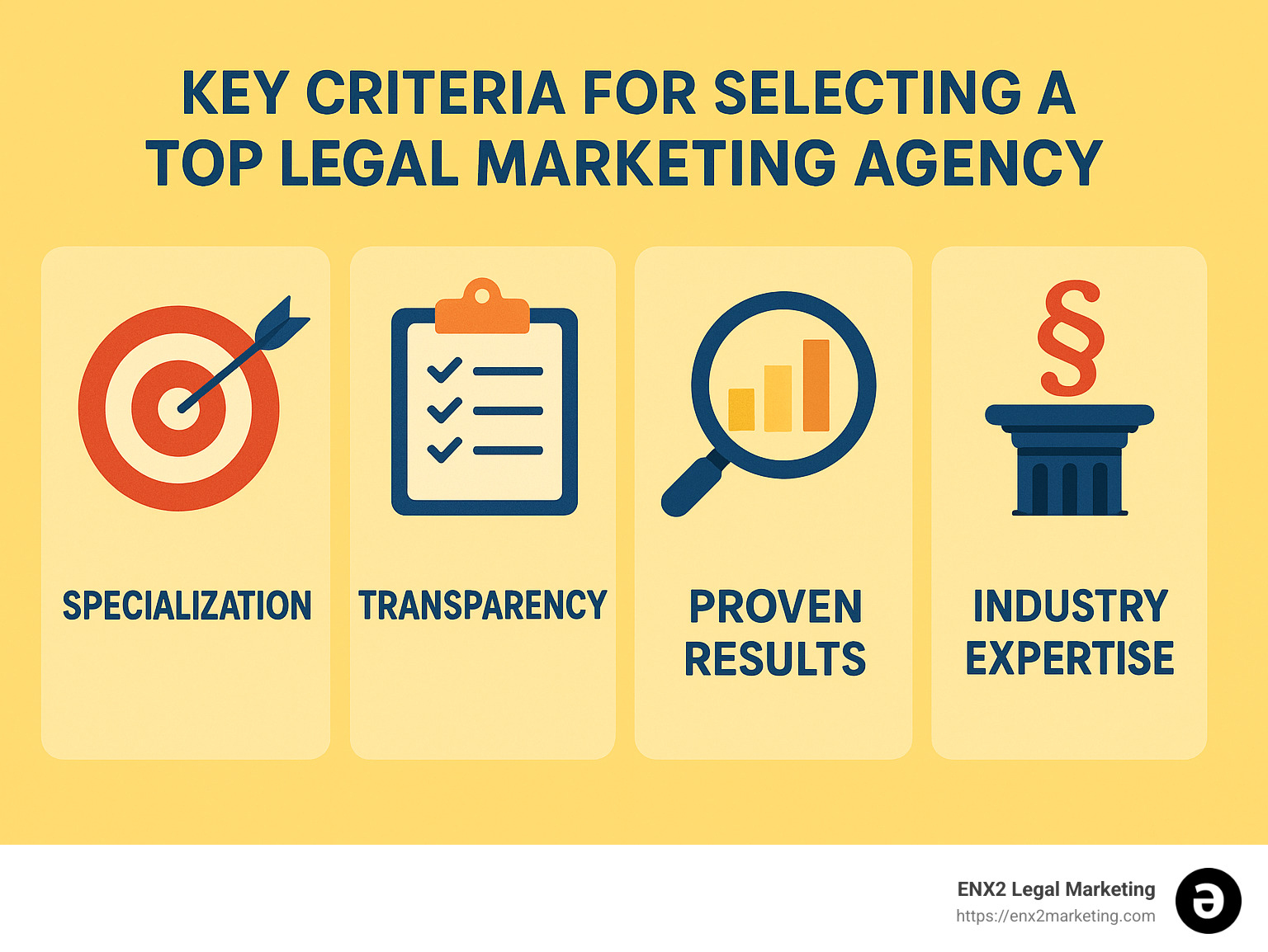 Infographic listing key criteria for selecting a top legal marketing agency, highlighting factors like specialization, transparency, proven results, and industry expertise. - Top legal marketing agency infographic 