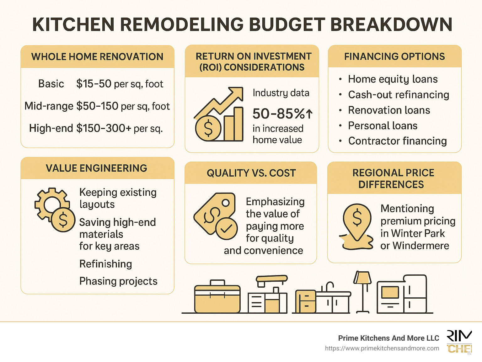 Kitchen remodeling budget breakdown - home remodelers near me infographic 
