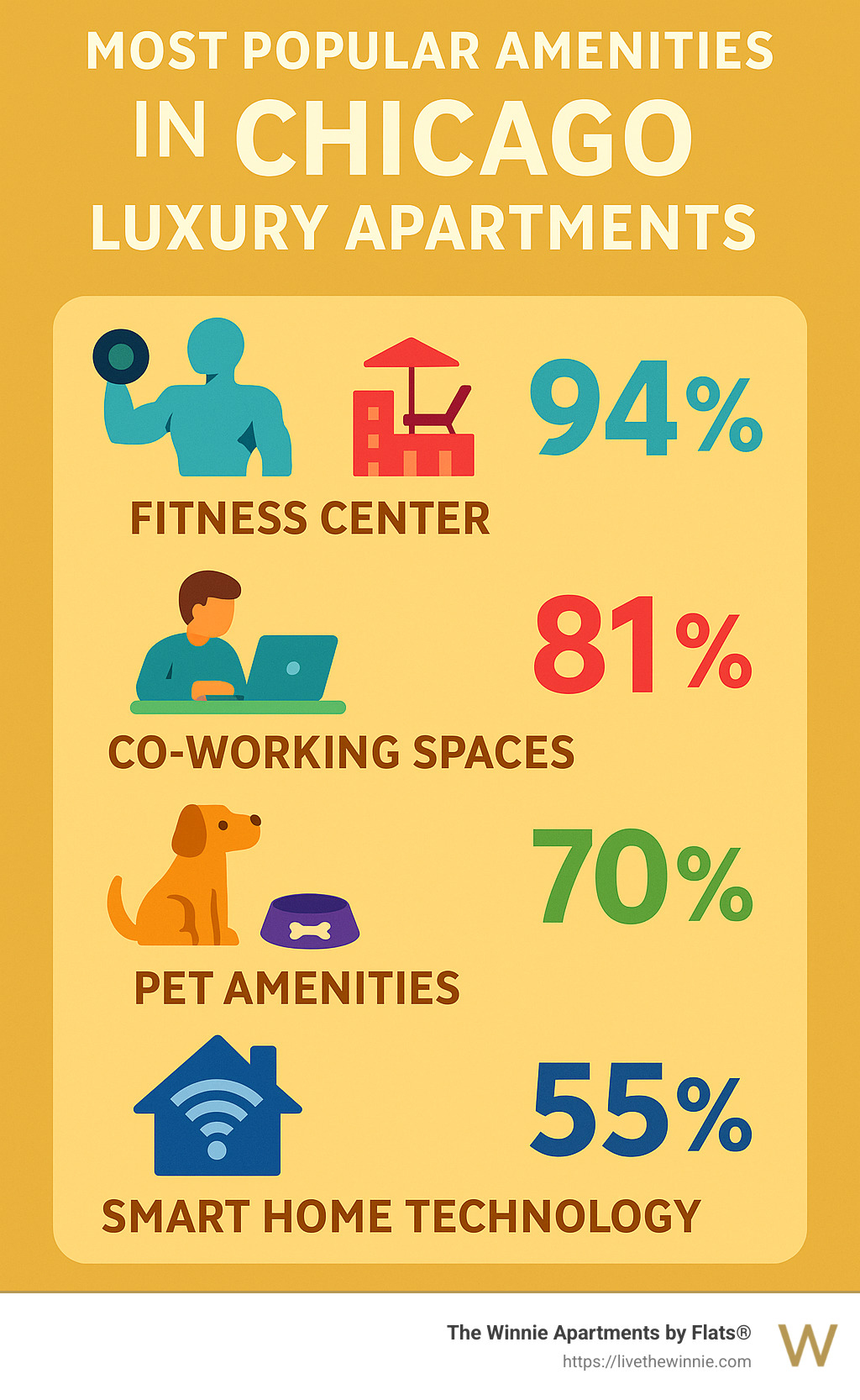 Comprehensive infographic showing the most popular amenities in Chicago luxury apartments including fitness centers, rooftop features, co-working spaces, pet amenities, and smart home technology with percentage of buildings offering each feature - chicago apartments with amenities infographic 