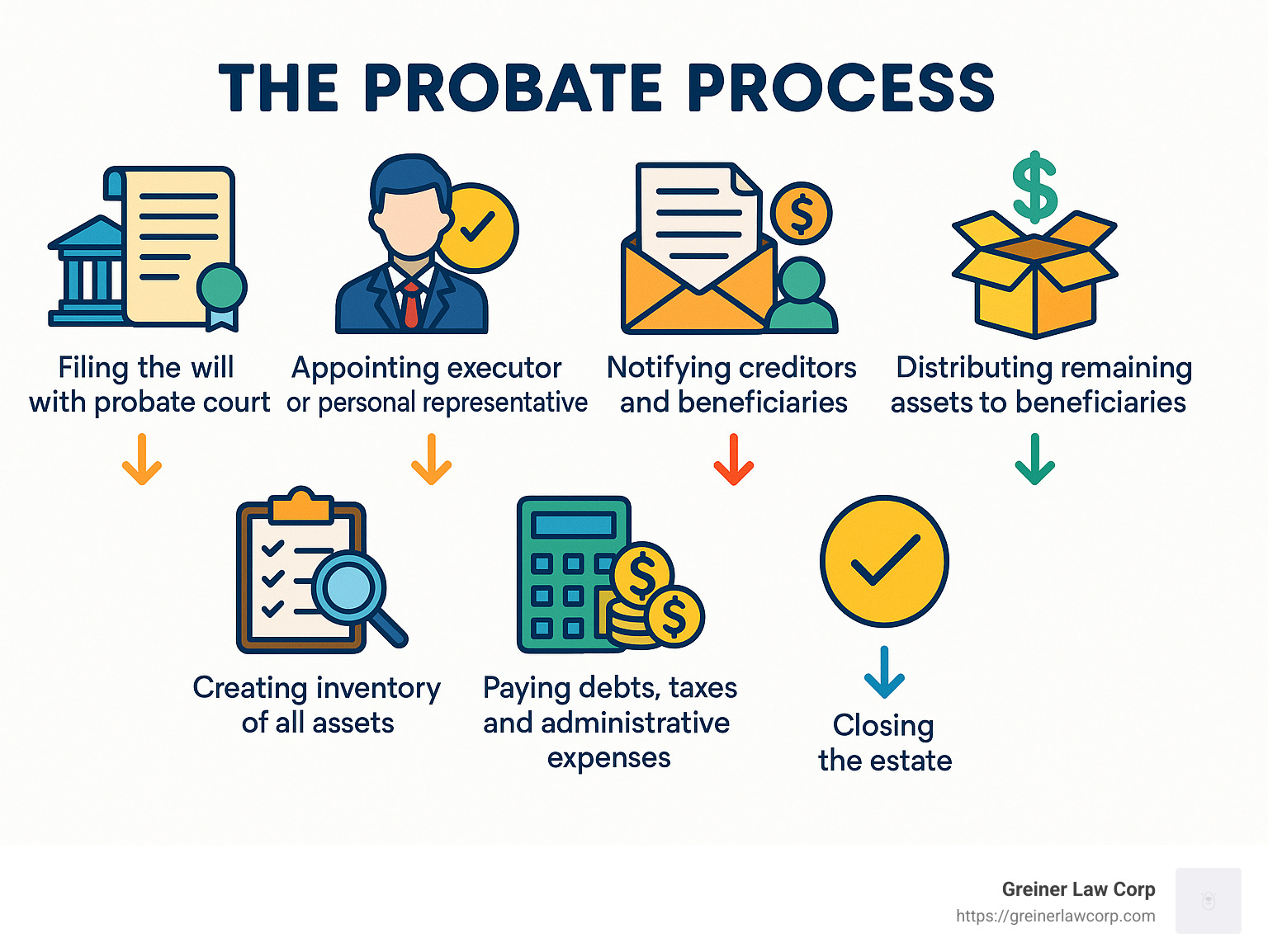 Steps of the probate process from filing petition to distributing assets and closing the estate - affordable probate attorney near me infographic 