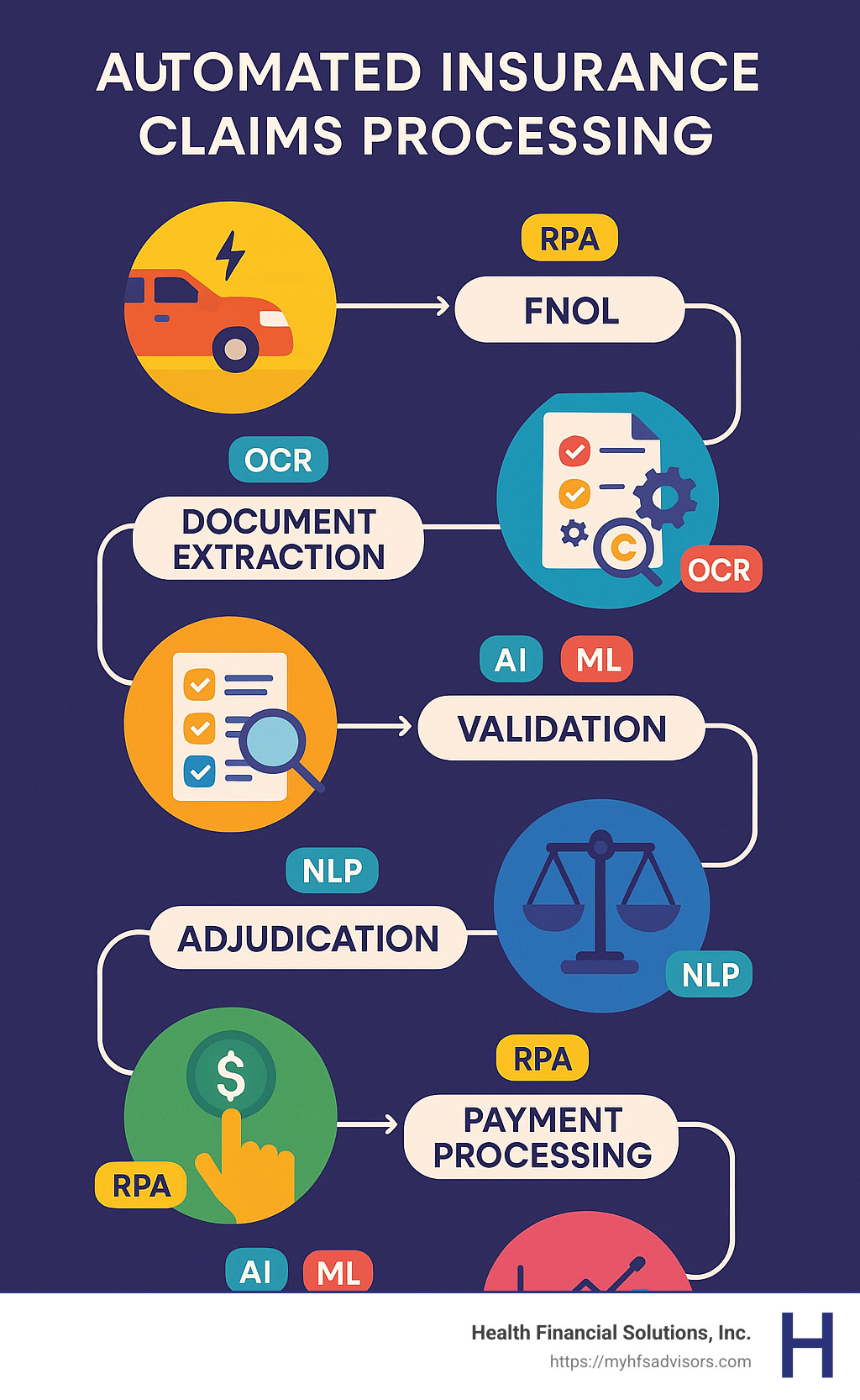 Automated Claims Processing Insurance: Top 5 Game-Changers