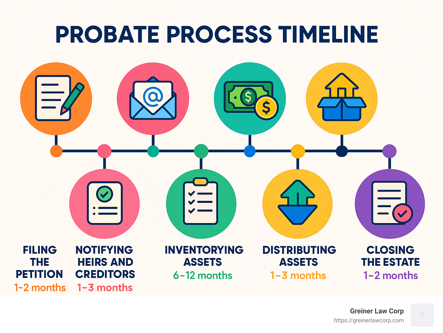 Timeline showing average duration of each step in the probate process from filing to closing - affordable probate attorney near me infographic 