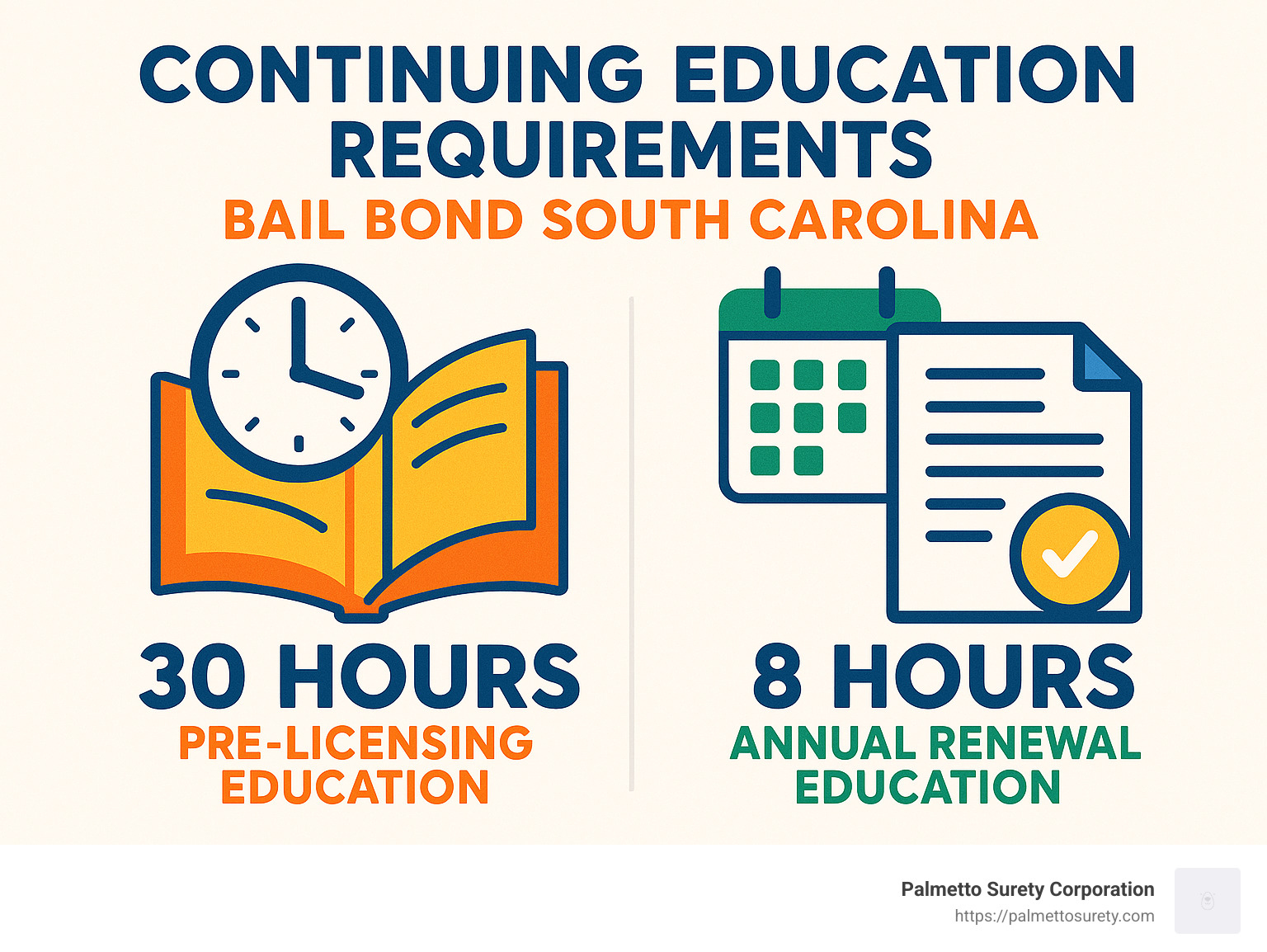 South carolina bail bonds: your how-to guide 14 Continuing education requirements for south carolina bail bondsmen showing 30 hours pre-licensing and 8 hours annual renewal - bail bond south carolina infographic