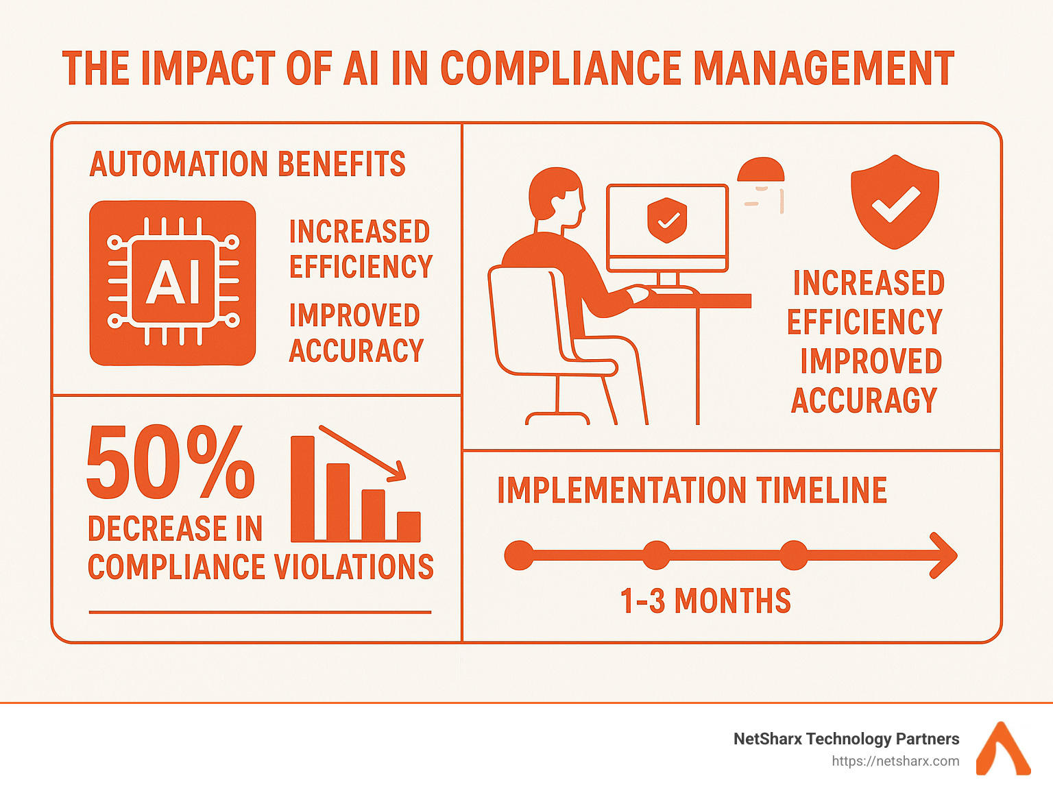 Infographic showing the impact of AI in compliance management, including automation benefits, risk reduction statistics, and implementation timeline - compliance management tools infographic 