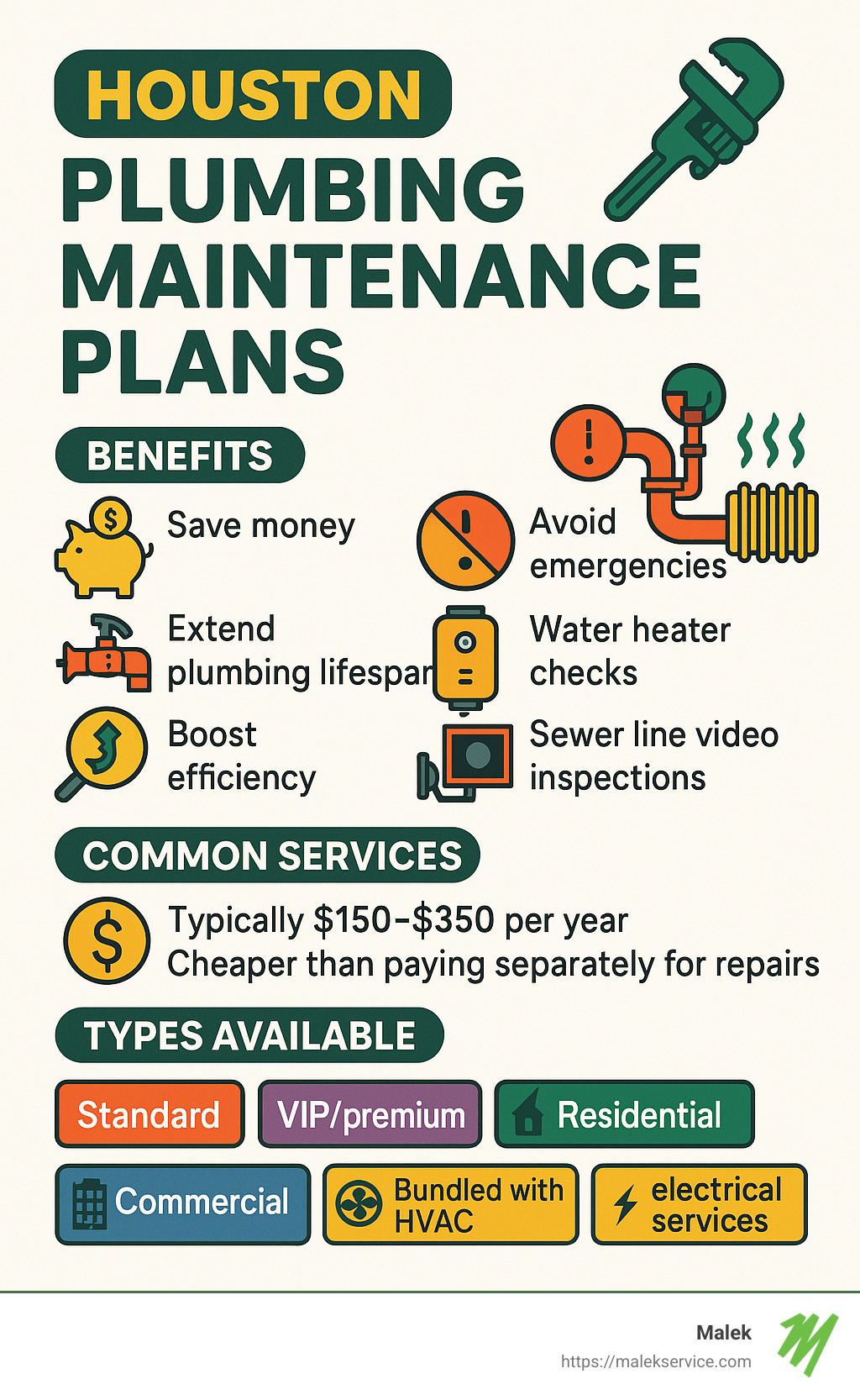 Infographic of Houston plumbing maintenance plans showing benefits, costs, common services, and types of available plans. - houston plumbing maintenance plans infographic 