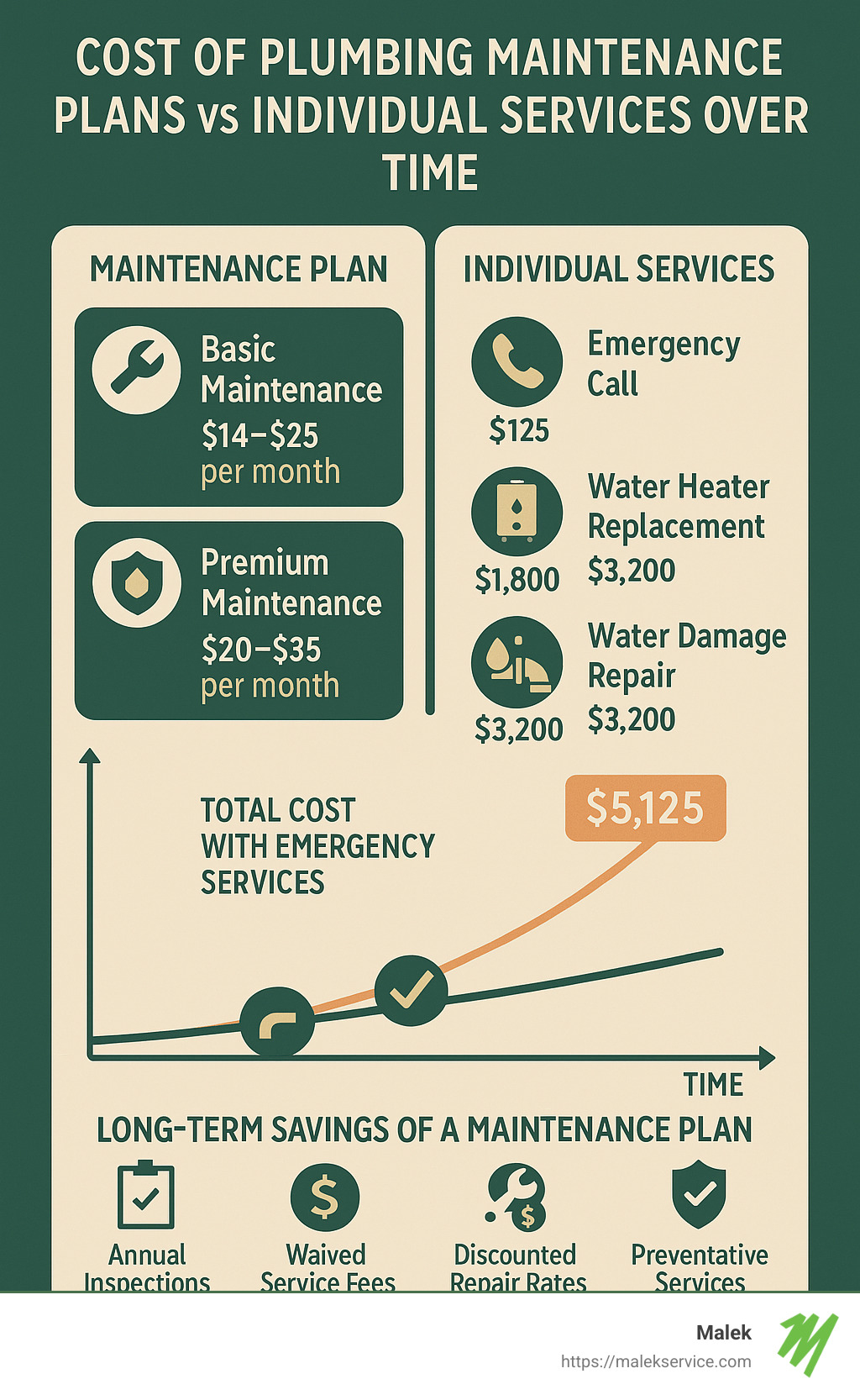 Cost comparison between maintenance plans and individual services over time - houston plumbing maintenance plans infographic 