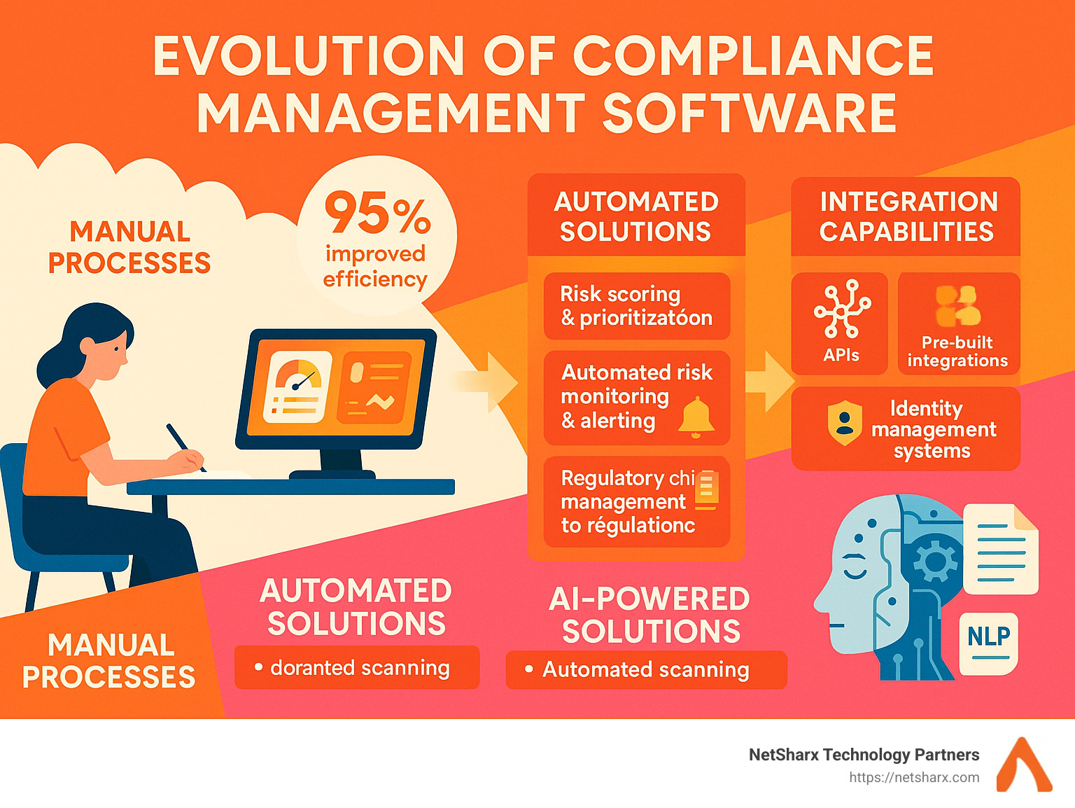 Infographic showing the evolution of compliance management tools from manual processes to AI-powered solutions with key statistics on efficiency gains - compliance management tools infographic 