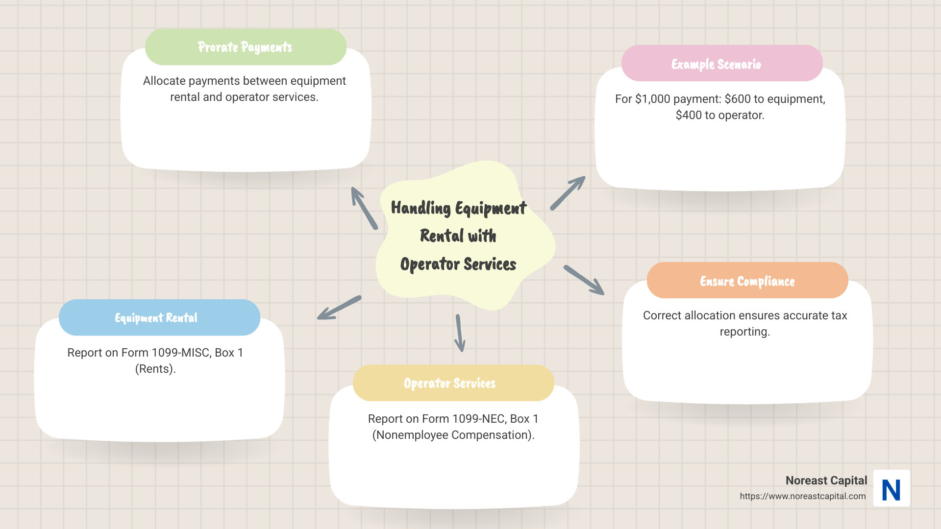 infographic detailing the process for handling equipment rental with operator services, showing how to properly allocate and report payments - issue 1099 for equipment rental infographic mindmap-5-items