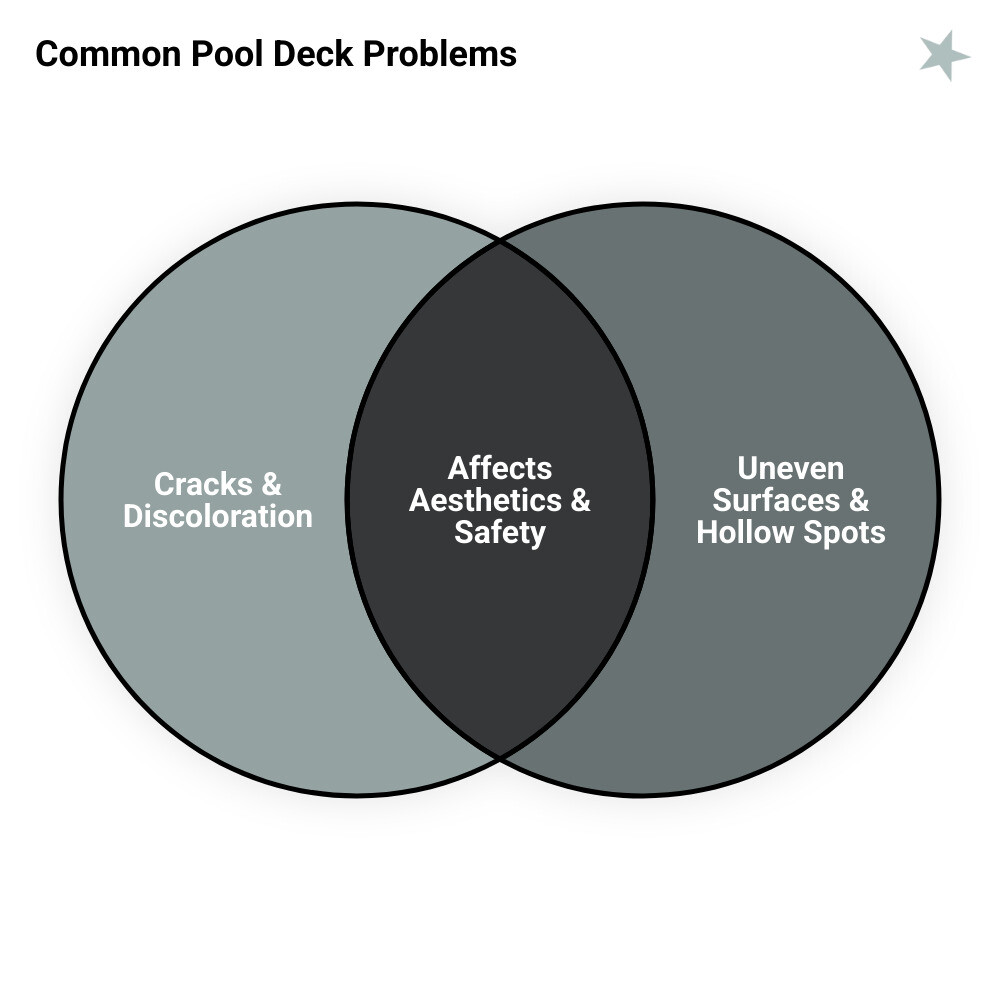 Infographic depicting common pool deck problems like cracks, discoloration, uneven surfaces and their best repair solutions including PolyLevel® and polyaspartic coatings. - pool deck repair services infographic venn_diagram