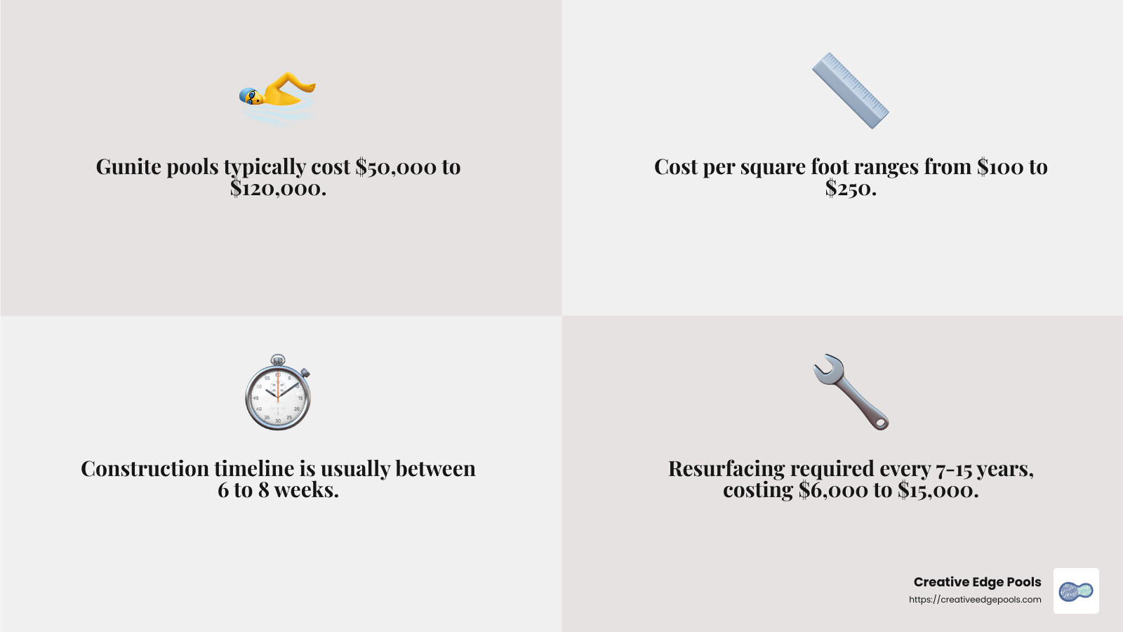 Detailed infographic showing key cost factors affecting gunite pool installation including size, materials, labor, permits, additional features, and regional pricing variations - cost of installing a gunite pool infographic 4_facts_emoji_grey