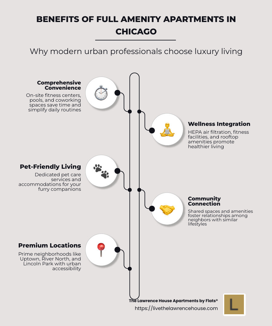 Infographic highlighting key benefits of full amenity apartments in Chicago, including convenience, improved lifestyle, pet-friendly accommodations, fitness and wellness facilities, rooftop amenities, and community interaction. - full amenity apartments chicago infographic infographic-line-5-steps-neat_beige