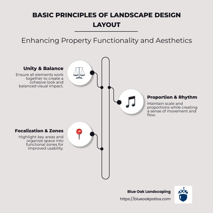 Infographic showing the basic principles of landscape design layout: unity, balance, proportion, rhythm, focalization, functional zoning, and aesthetic considerations. - landscape design layout infographic infographic-line-3-steps-neat_beige