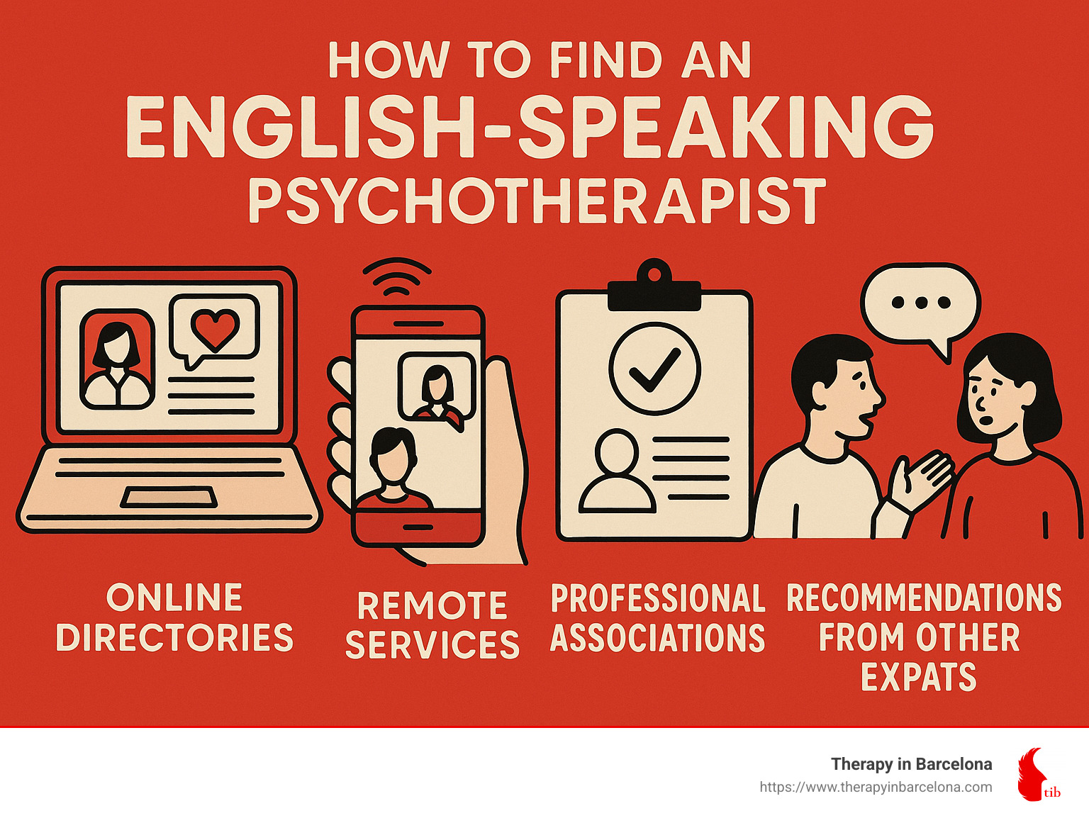 Infographic detailing ways to find an English-speaking psychotherapist, including online directories, remote services, professional associations, and recommendations from other expats - English-speaking psychotherapist infographic 