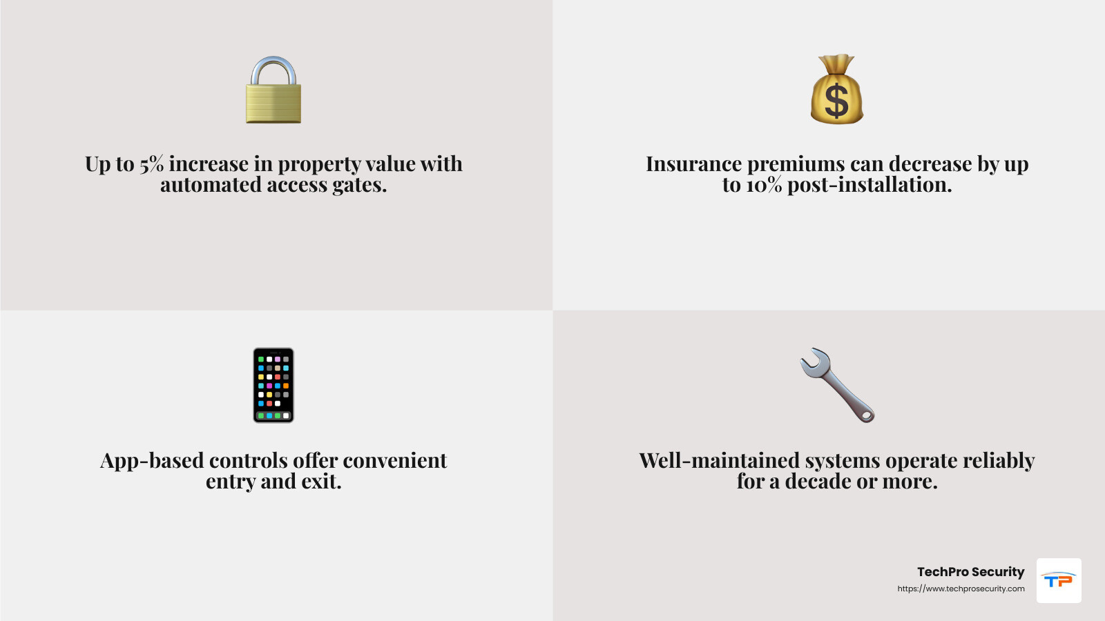 Infographic showing the benefits of automated access gates, including increased security, convenience, property value boost, insurance savings, and reliability. - automated access gates infographic 4_facts_emoji_grey