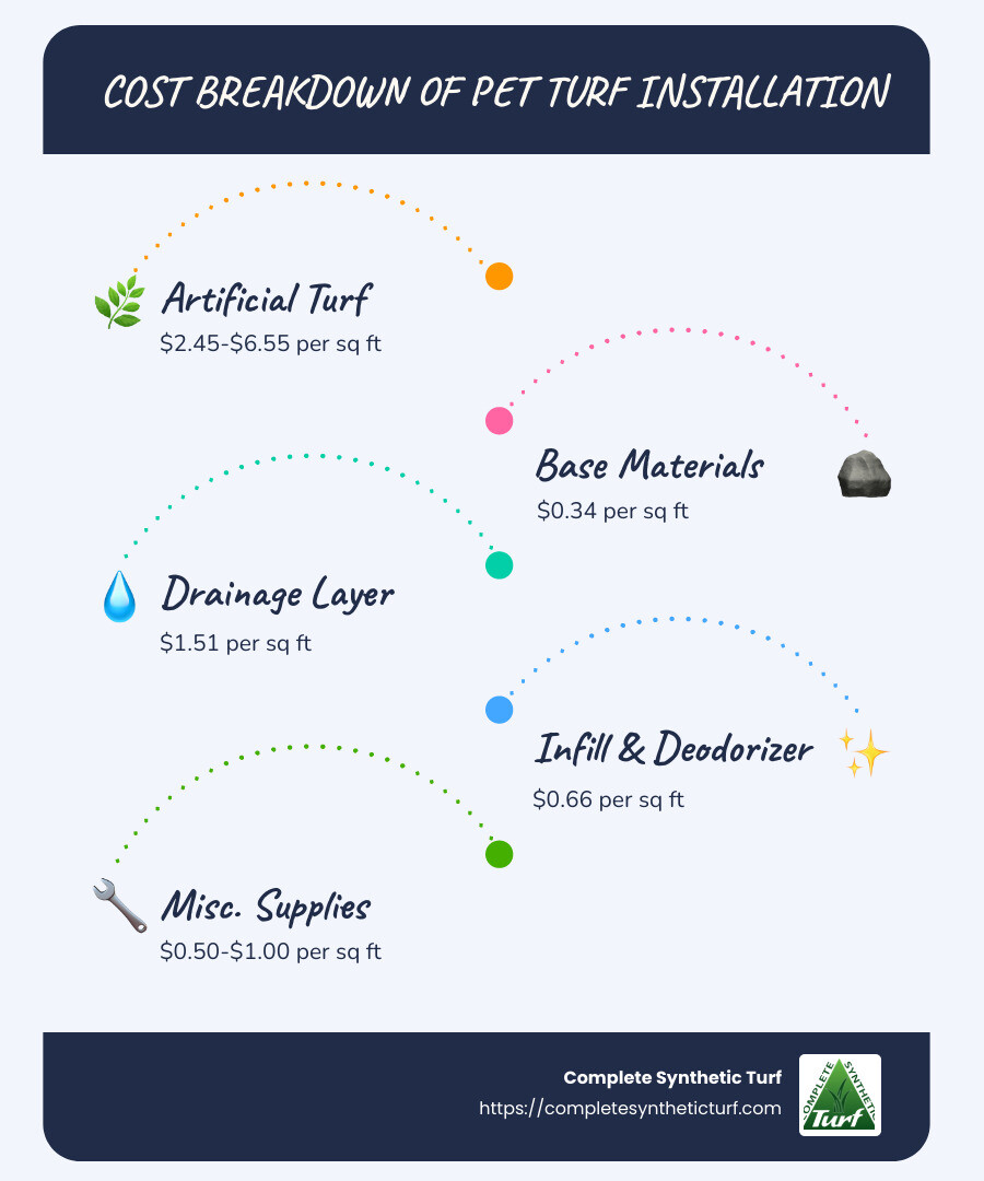 Infographic showing cost breakdown of pet turf installation with materials, labor, and total costs per square foot - Pet turf installation infographic infographic-line-5-steps-blues-accent_colors