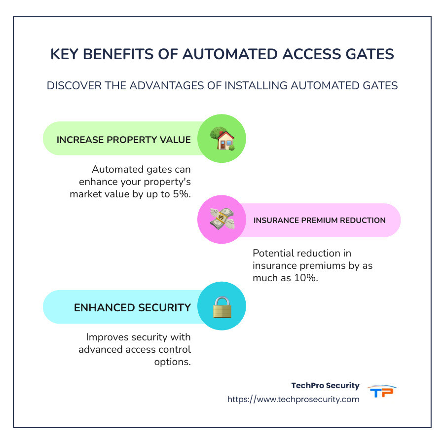 Infographic displaying statistics on property value increase, insurance savings, and security improvements from automated gate installation - automated access gates infographic infographic-line-3-steps-colors