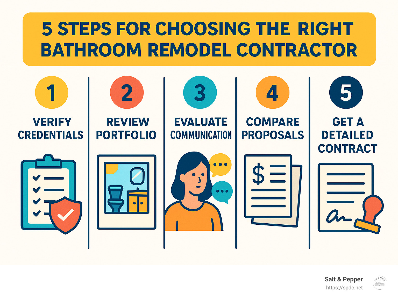 Infographic outlining 5 steps for choosing the right bathroom remodel contractor including verifying credentials, reviewing portfolio, evaluating communication, comparing proposals, and getting a detailed contract. - bathroom remodel contractor infographic 