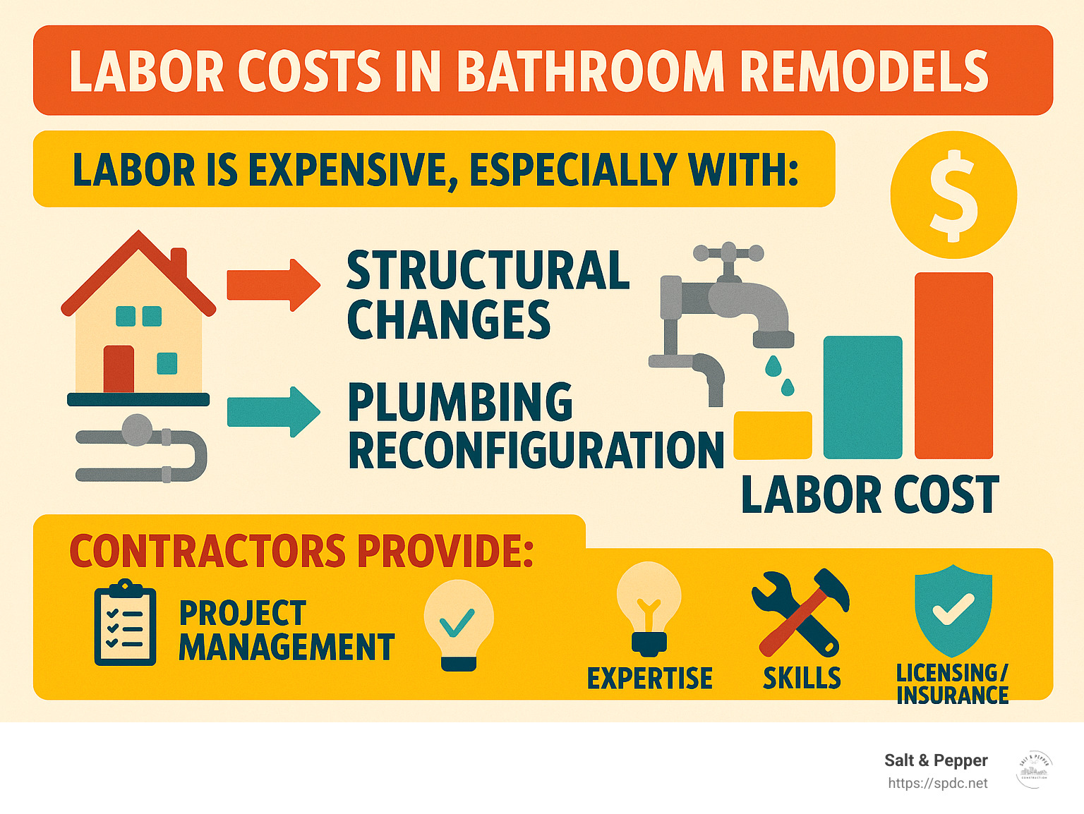 Labor is typically the most expensive part of a bathroom remodel, especially when the remodel involves structural changes and plumbing reconfigurations. - bathroom remodel contractor infographic 