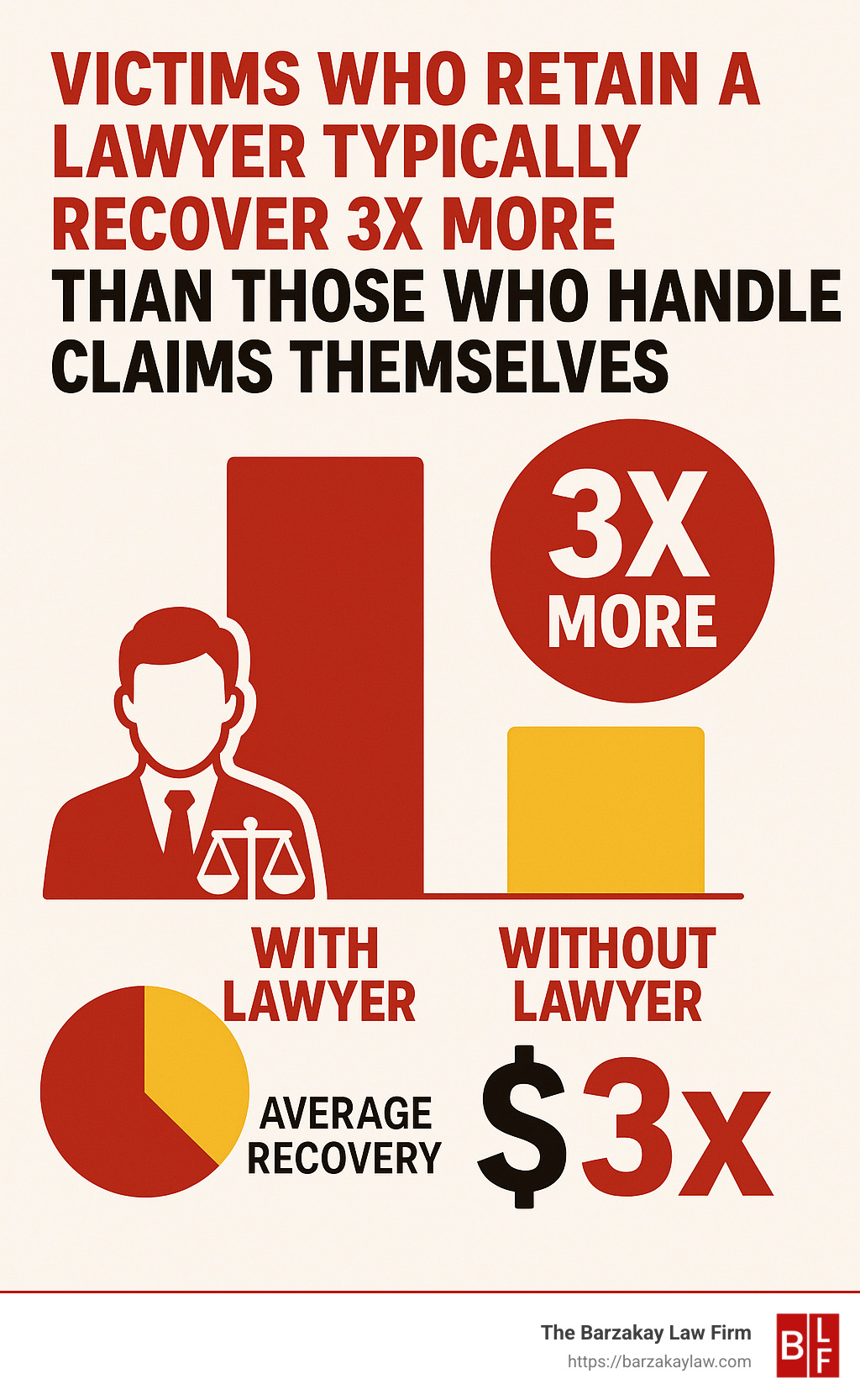 Quote from industry data showing that victims who retain a lawyer typically recover 3X more than those who handle claims themselves - personal injury attorney miami infographic 