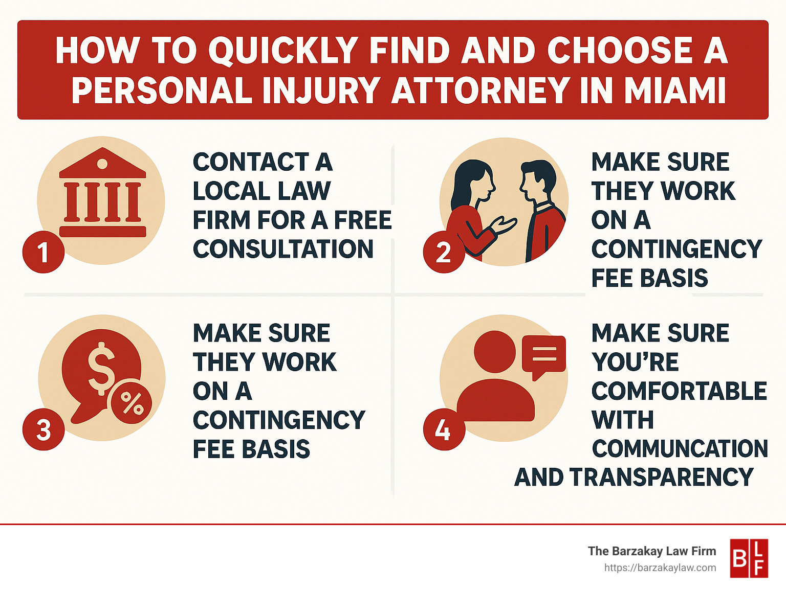 Infographic outlining clear steps on how to quickly find and choose a personal injury attorney in Miami, including contacting a law firm, consultation, discussing fee structures, experience, and comfort level. - personal injury attorney miami infographic 