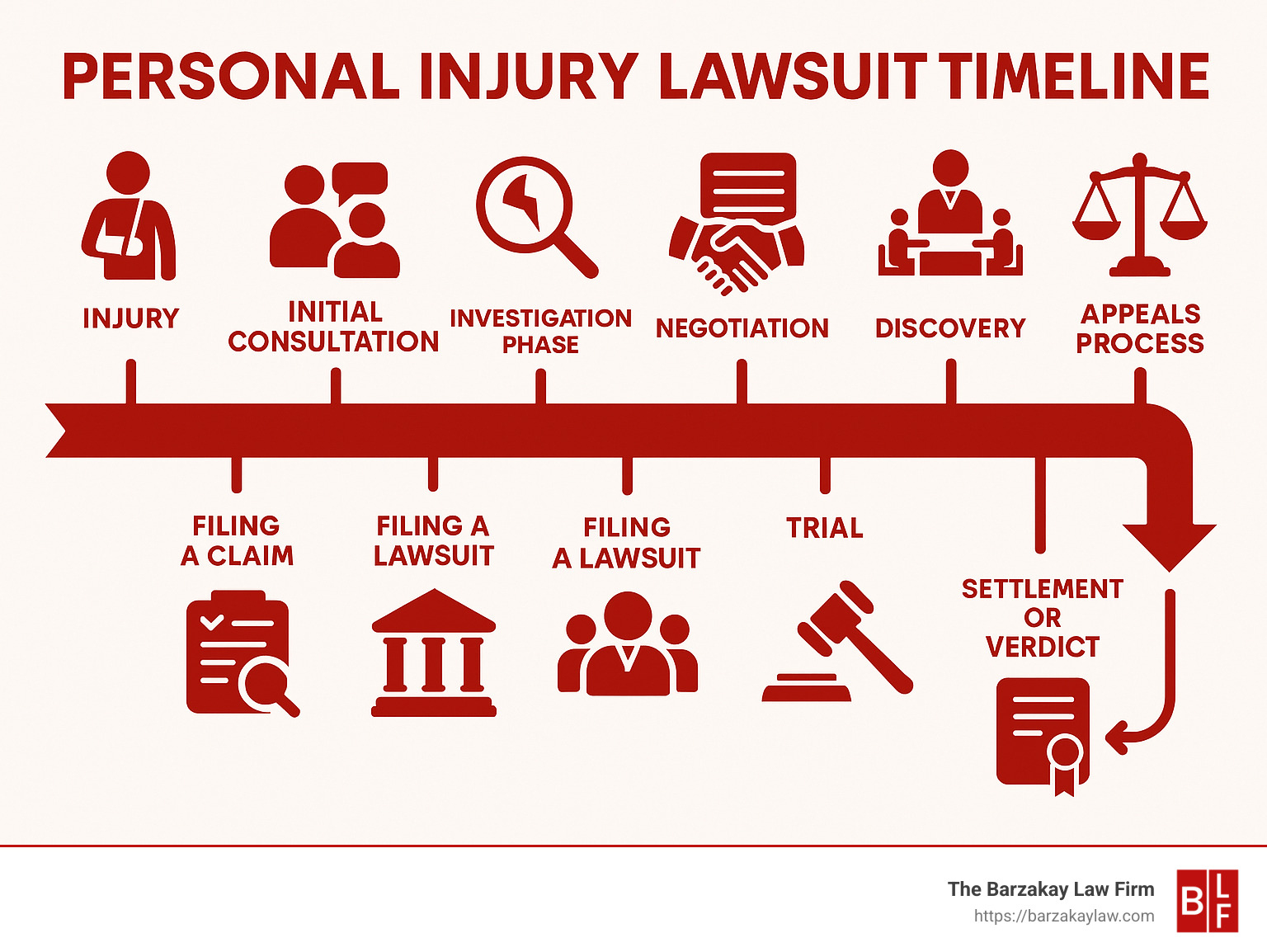 Infographic showing the timeline and steps of a personal injury lawsuit from injury to settlement or verdict - personal injury attorney miami infographic 