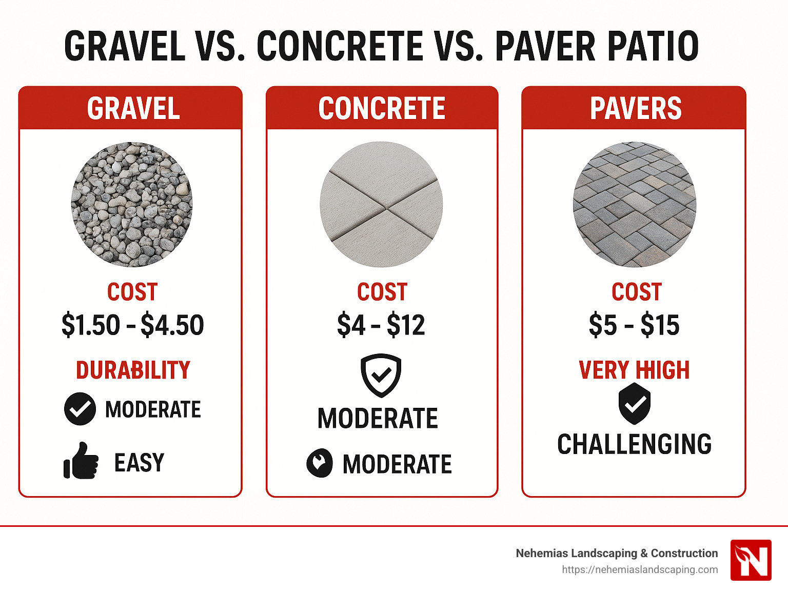 infographic comparing gravel, concrete, and paver patio costs and features - affordable patio infographic 