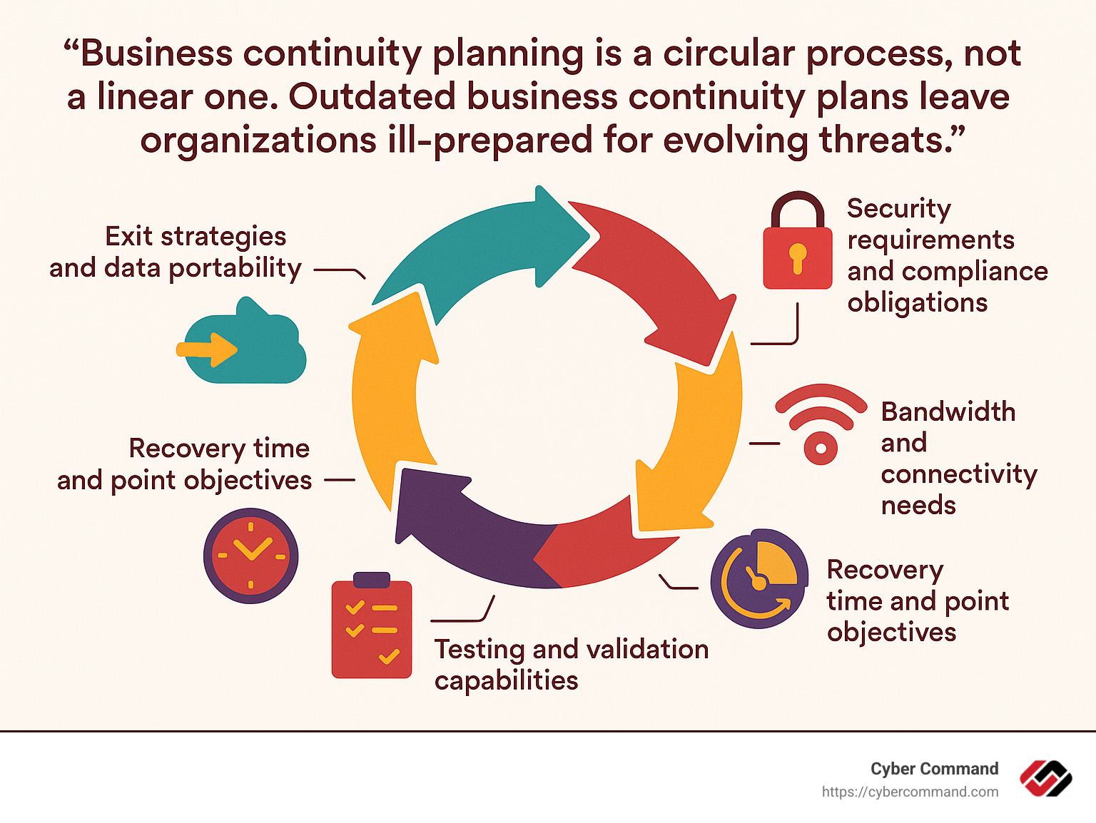 Quote from a business continuity expert stating: "Business continuity planning is a circular process, not a linear one. Outdated business continuity plans leave organizations ill-prepared for evolving threats." - business continuity lifecycle infographic 