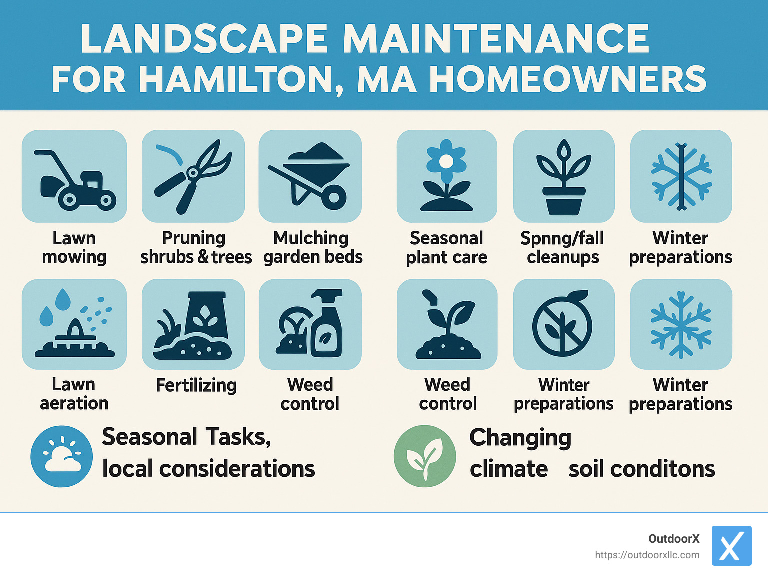 Infographic showing key landscape maintenance services, seasonal tasks, and local considerations for Hamilton, MA homeowners. - landscape maintenance hamilton ma infographic 