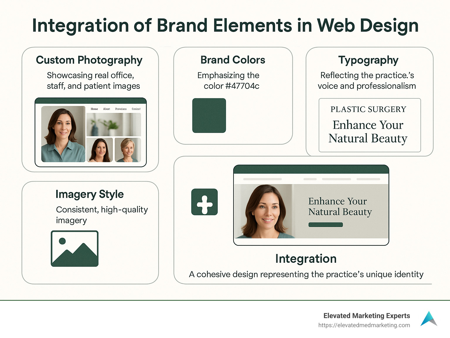 Infographic showing how brand elements like colors, typography, imagery style, and voice integrate into cohesive plastic surgery website design - Plastic Surgery Website Design infographic 