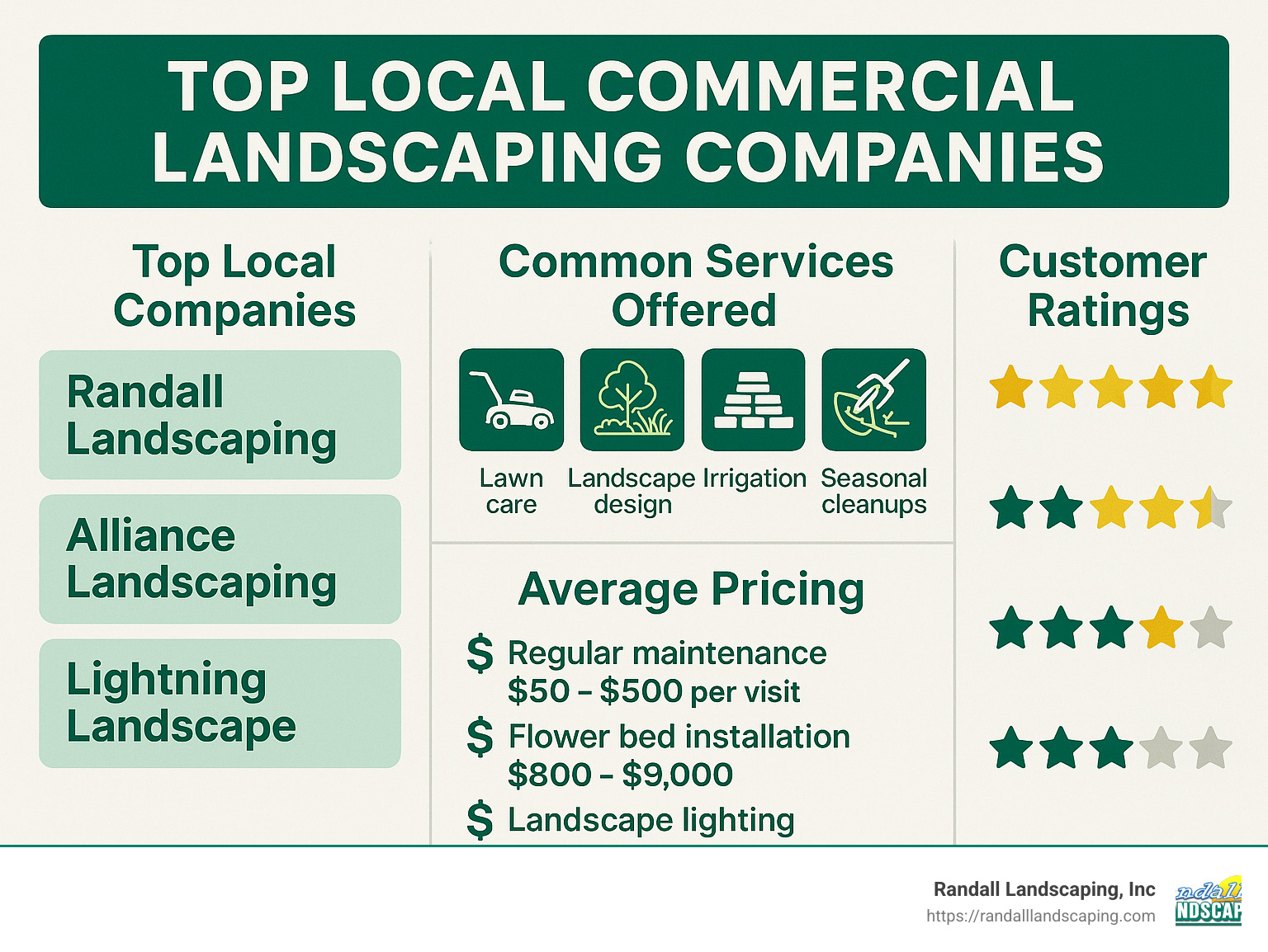 Infographic comparing top local commercial landscaping companies, their services, average prices, and customer ratings - commercial landscaping companies near me infographic 
