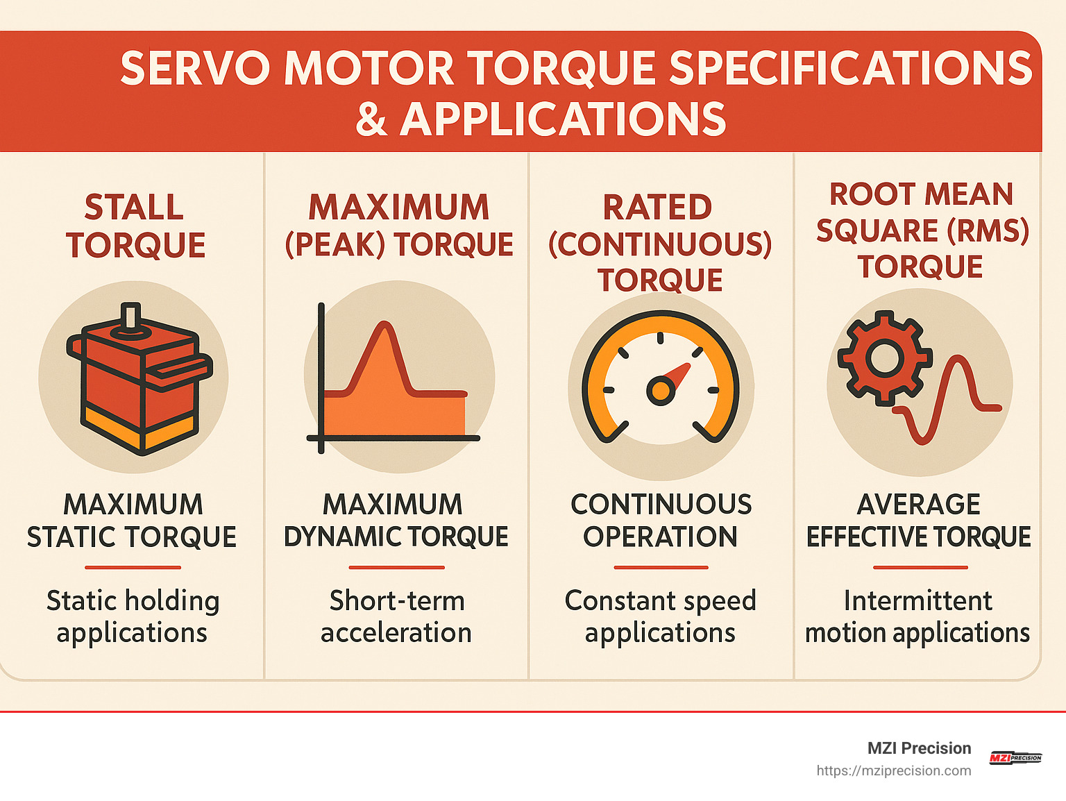 Different types of servo motor torque specifications and their applications - servo motor torque infographic 