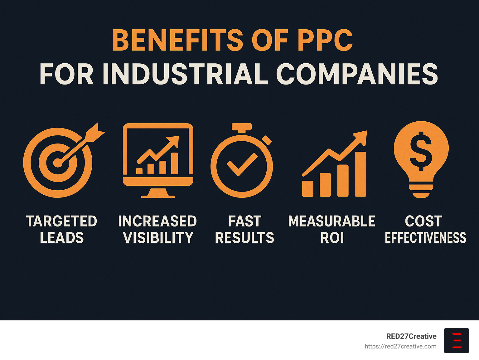 PPC Power: Optimizing Campaigns for Industrial Companies • PPC for industrial companies • RED27Creative Infographic showing benefits of PPC for industrial companies including targeted leads, increased visibility, fast results, measurable ROI, and cost effectiveness - PPC for industrial companies infographic