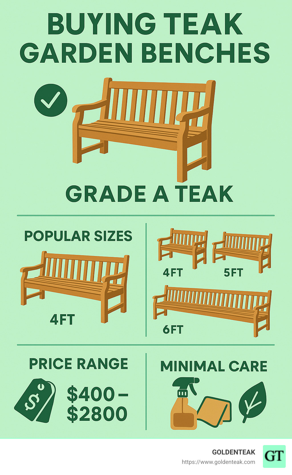 Infographic detailing key benefits and considerations for buying teak garden benches, including quality grades, pricing, sizing, and care tips. - Teak garden benches for sale infographic 