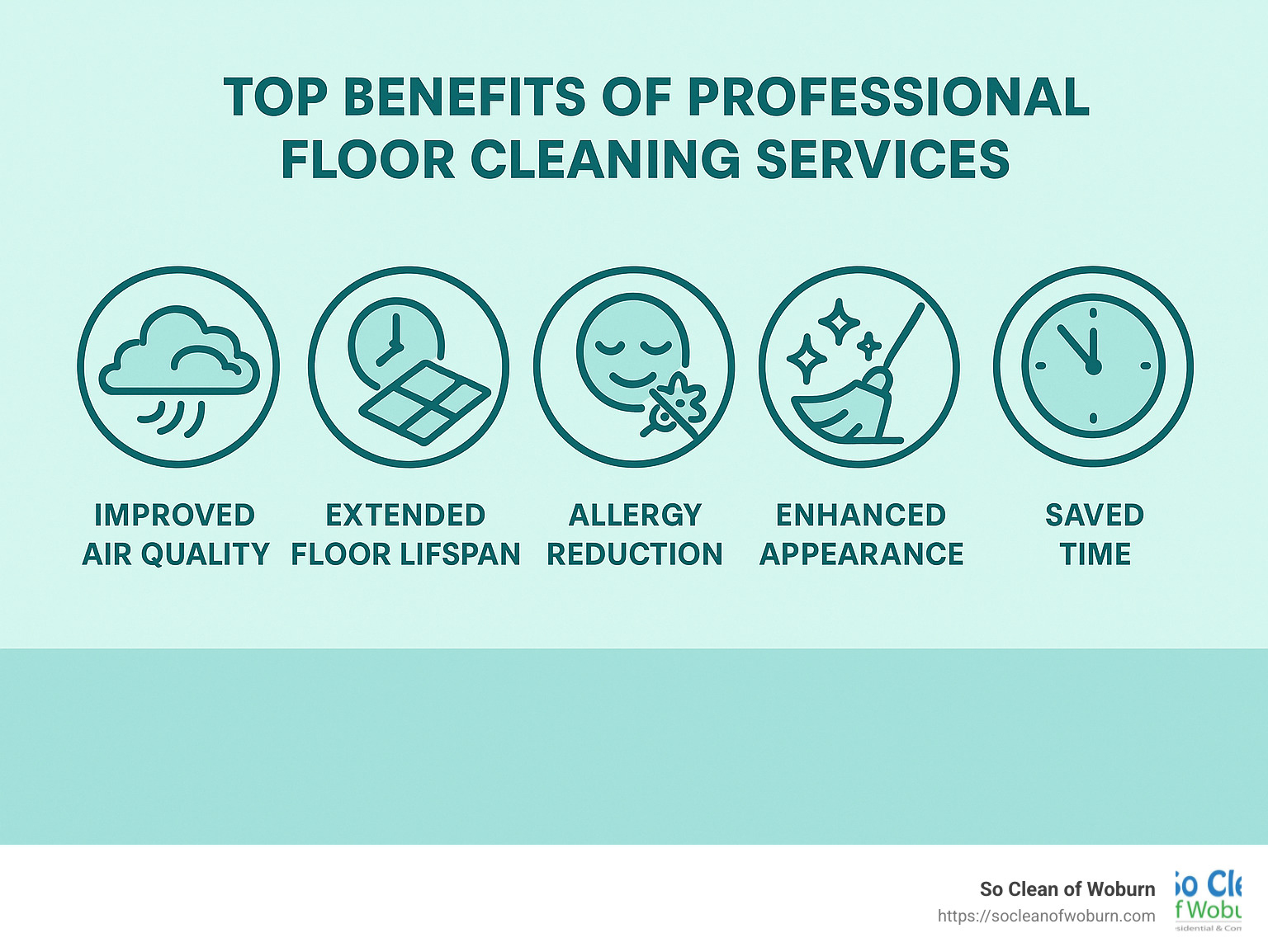Infographic showing top benefits of professional floor cleaning services including improved air quality, extended floor lifespan, allergy reduction, improved appearance, and saved time. - floor cleaning services infographic 