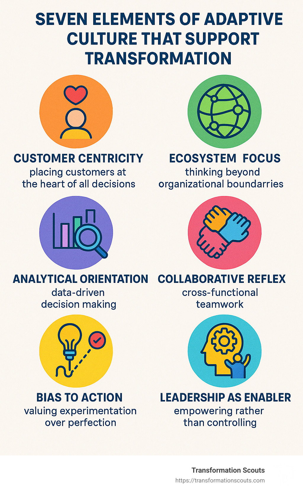 Seven elements of adaptive culture that support change: 1) Customer Centricity (placing customers at the heart of all decisions) 2) Ecosystem Focus (thinking beyond organizational boundaries) 3) Analytical Orientation (data-driven decision making) 4) Collaborative Reflex (cross-functional teamwork) 5) Bias to Action (valuing experimentation over perfection) 6) Learning Mindset (embracing continuous improvement) 7) Leadership as Enabler (empowering rather than controlling) - importance of corporate culture on change infographic