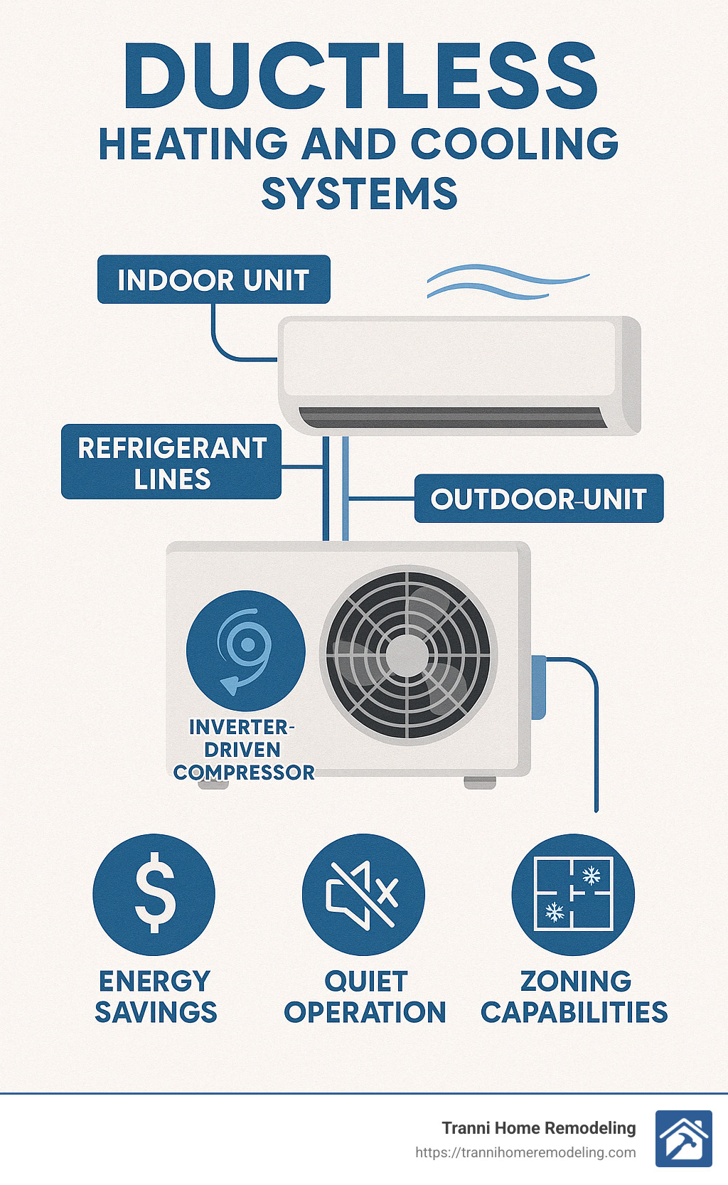 Infographic showing components and key benefits of ductless heating and cooling systems including indoor and outdoor units, refrigerant lines, and inverter-driven compressors for optimal efficiency and comfort. - ductless heating and cooling systems infographic 
