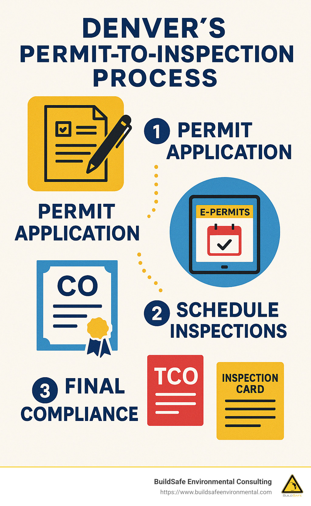 Infographic detailing Denver's permit-to-inspection process, including permit application, inspection scheduling, and final compliance steps. - denver inspection infographic